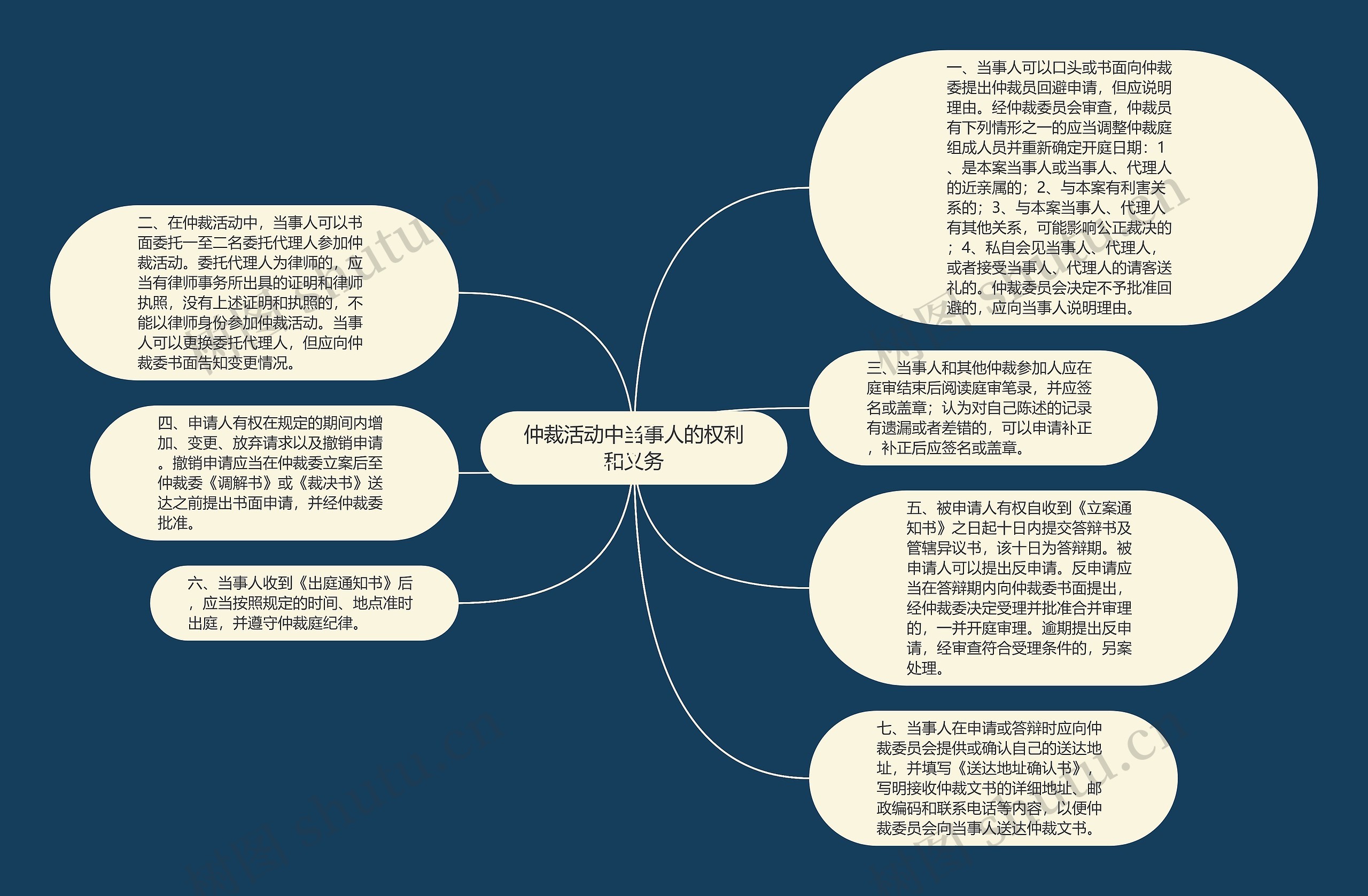 仲裁活动中当事人的权利和义务思维导图