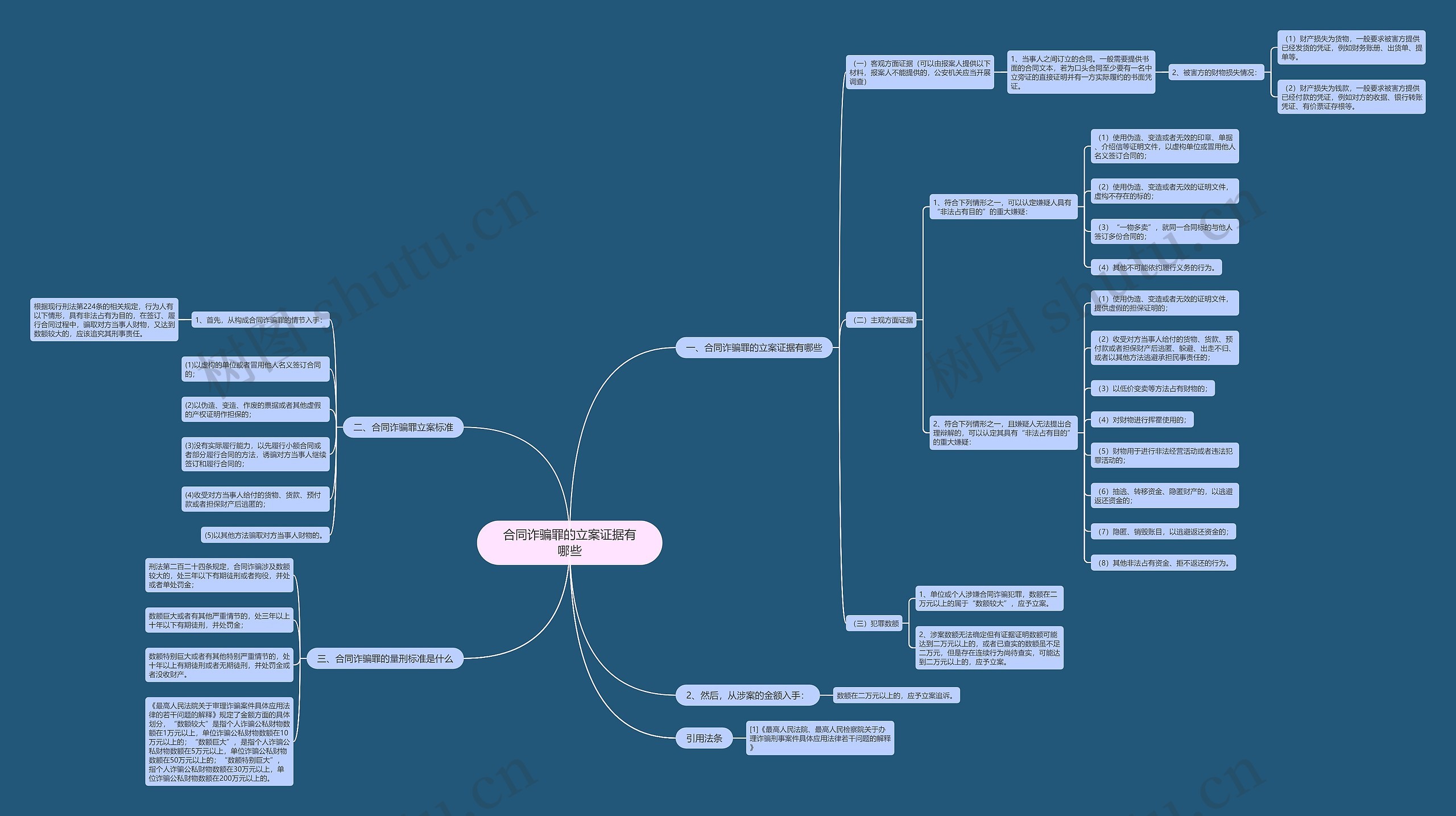 合同诈骗罪的立案证据有哪些思维导图