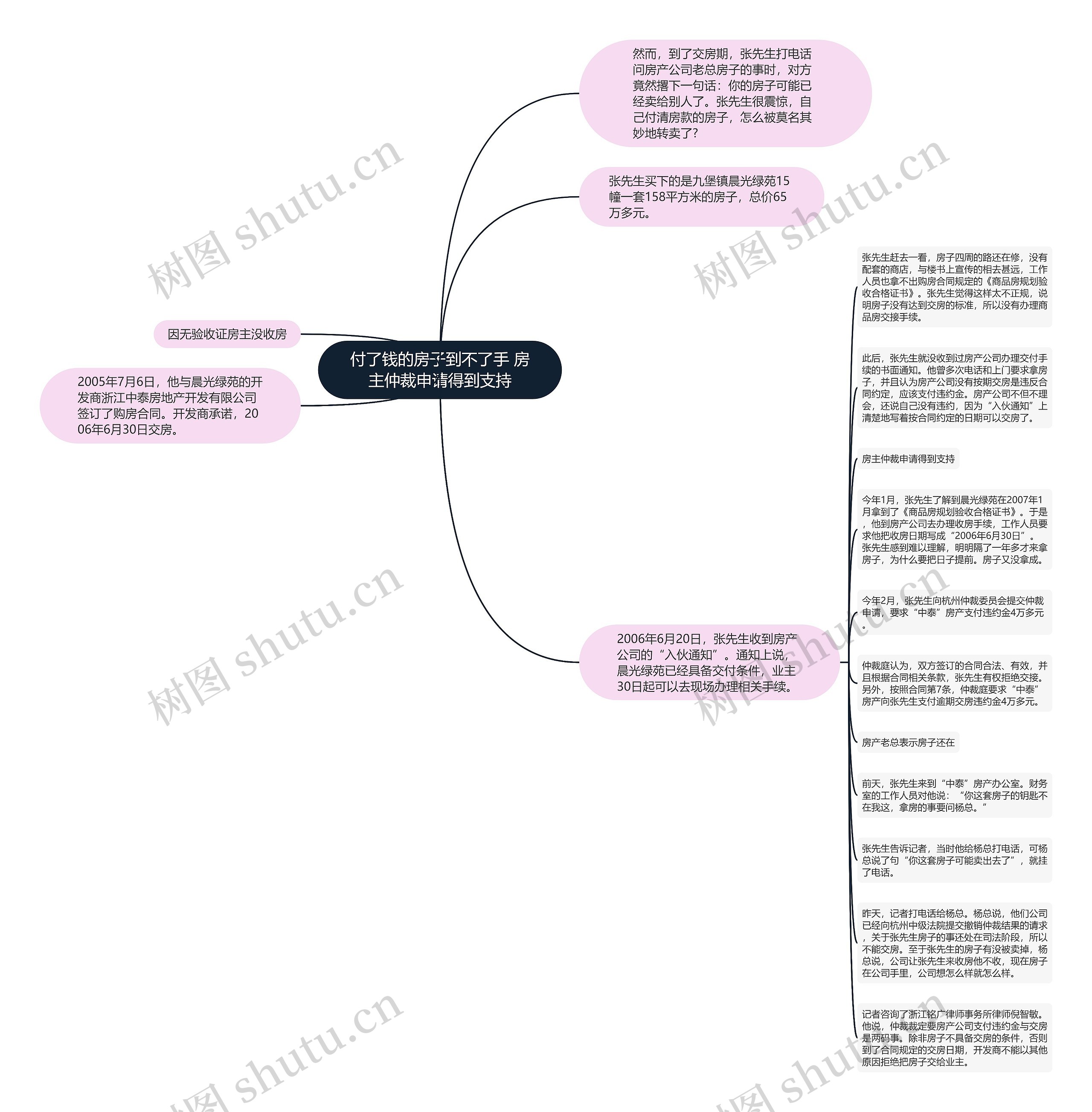 付了钱的房子到不了手 房主仲裁申请得到支持思维导图