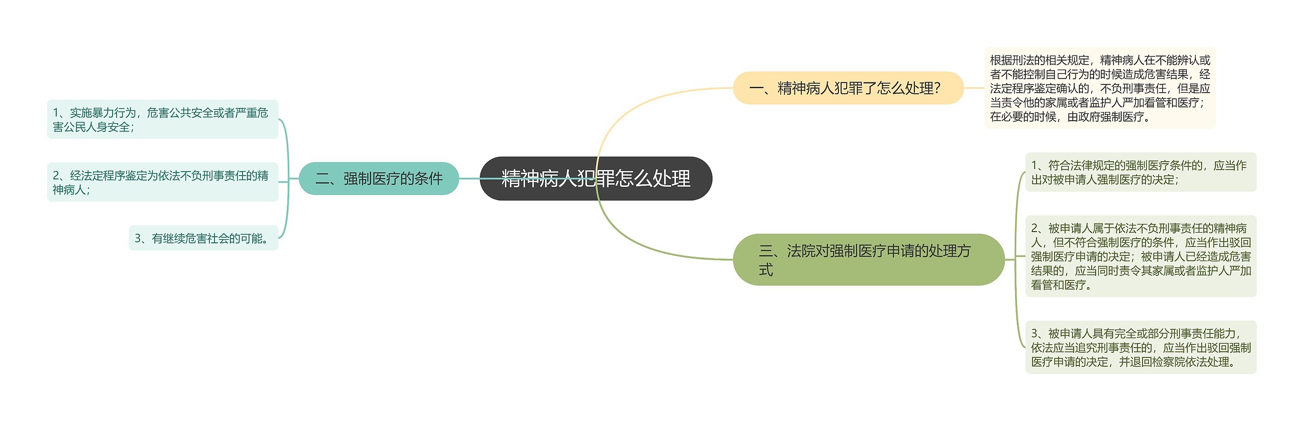 精神病人犯罪怎么处理思维导图