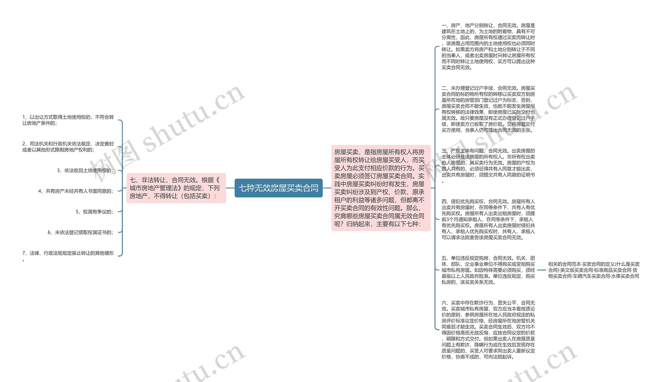 七种无效房屋买卖合同