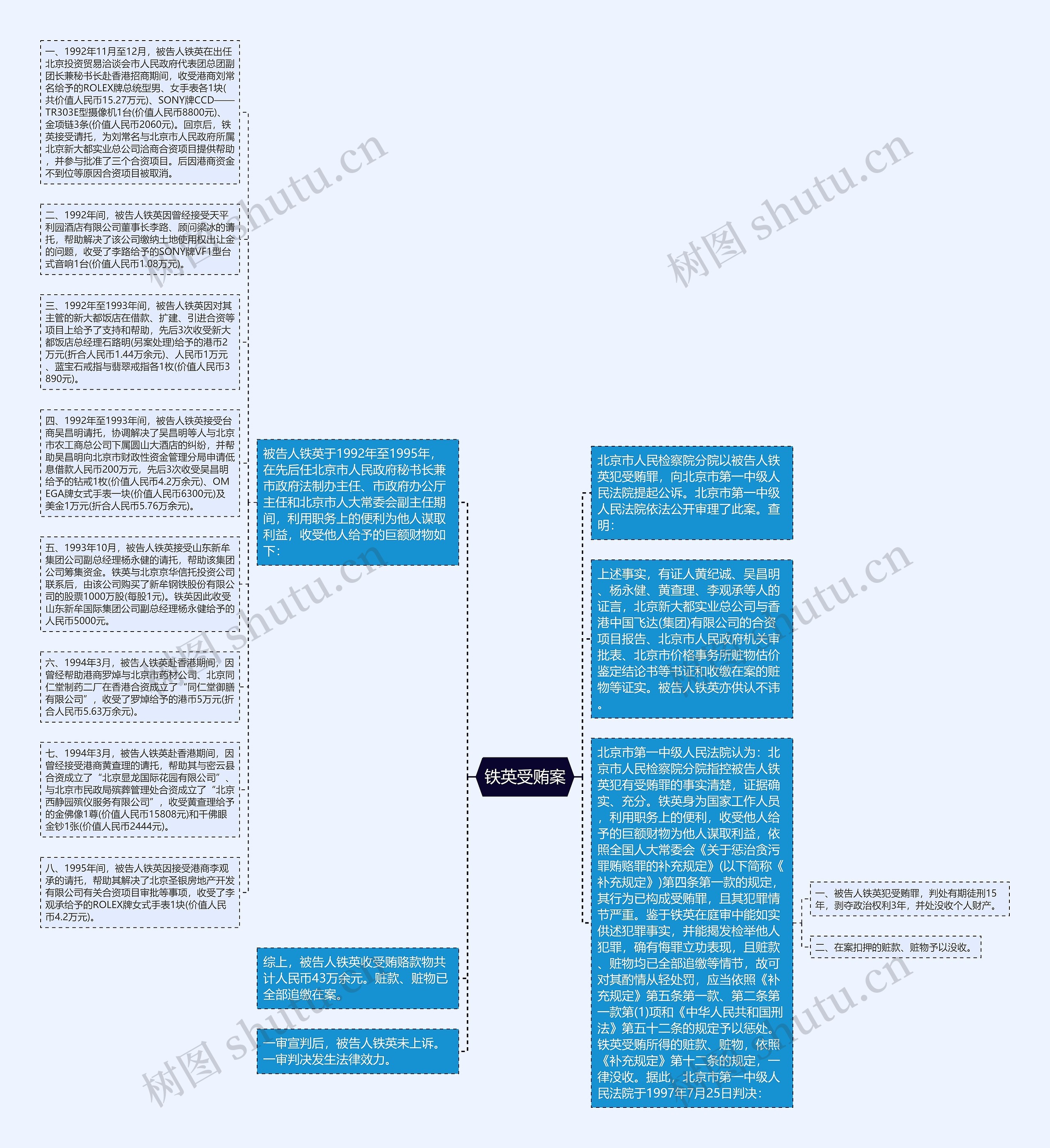 铁英受贿案思维导图