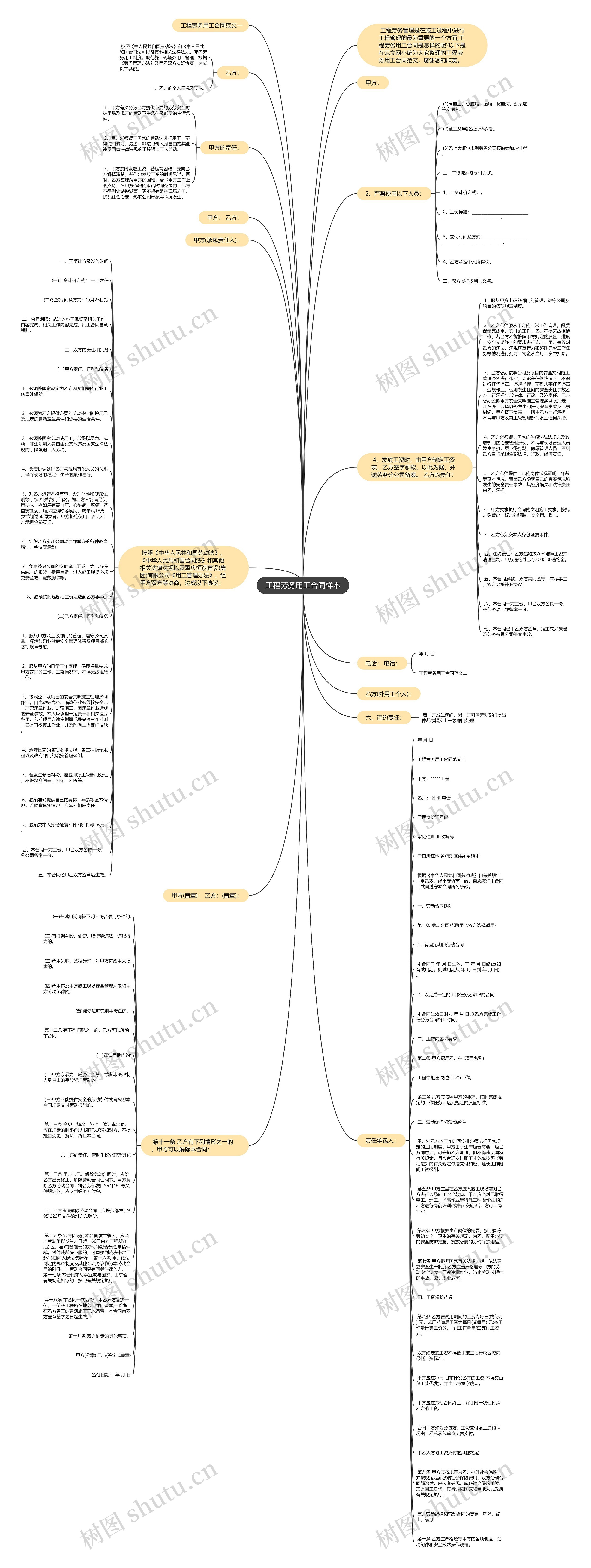 工程劳务用工合同样本思维导图
