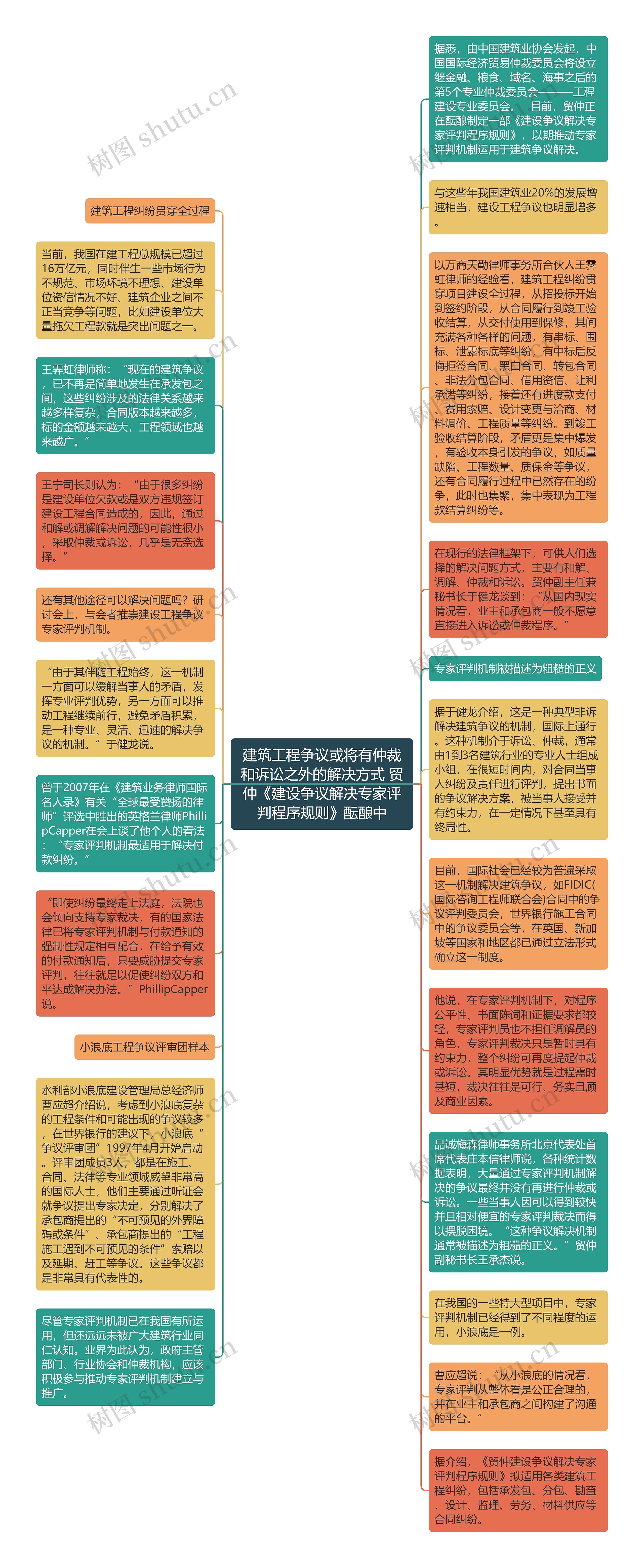 建筑工程争议或将有仲裁和诉讼之外的解决方式 贸仲《建设争议解决专家评判程序规则》酝酿中思维导图