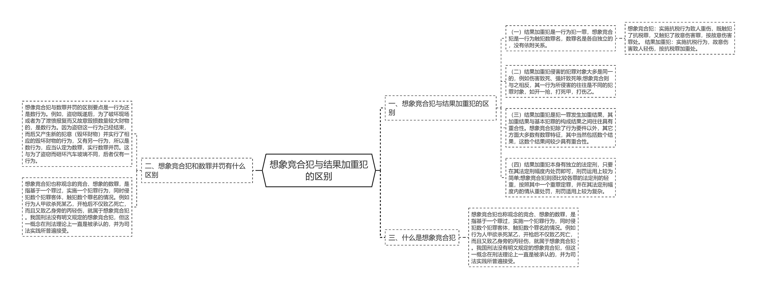 想象竞合犯与结果加重犯的区别