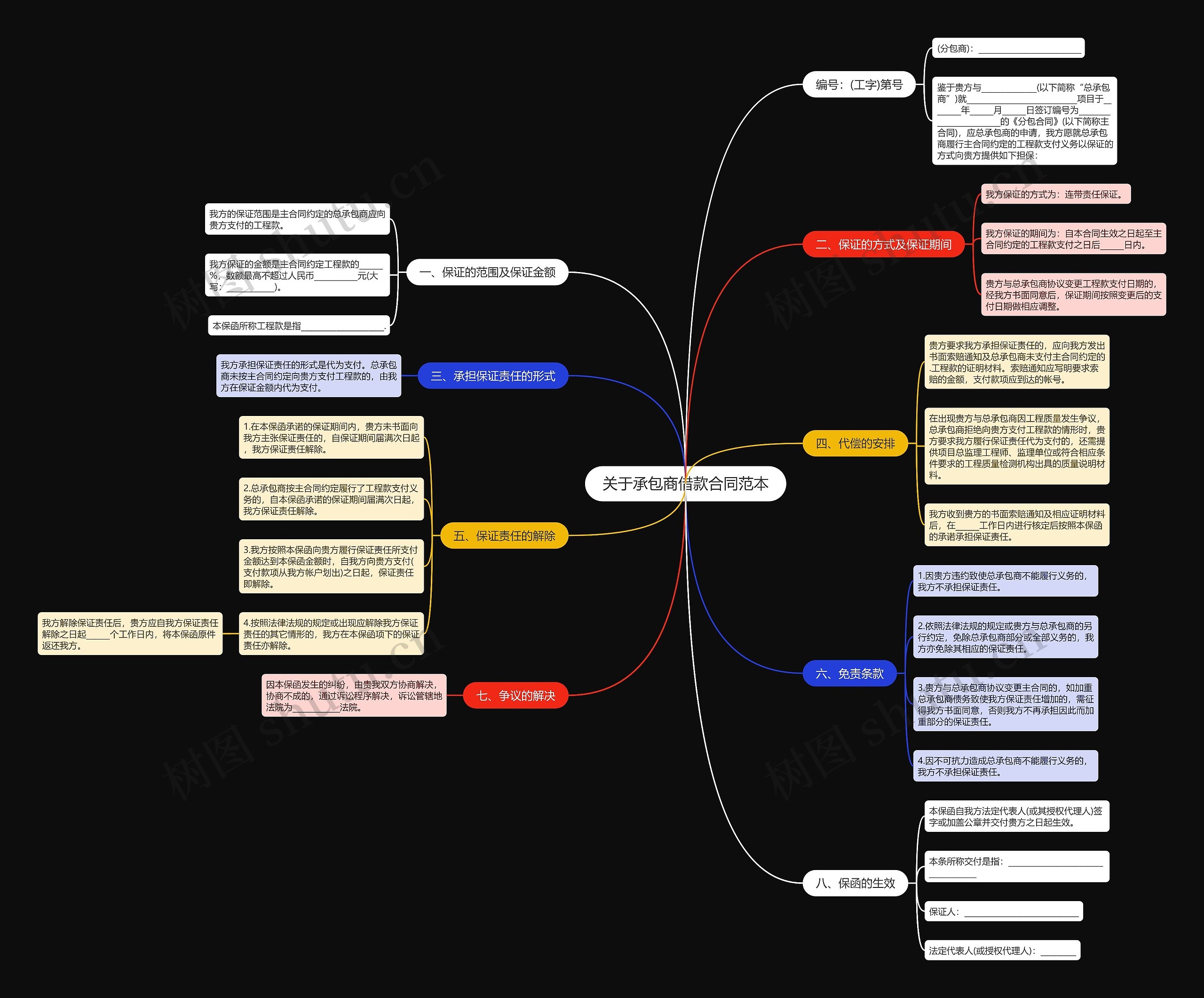 关于承包商借款合同范本思维导图