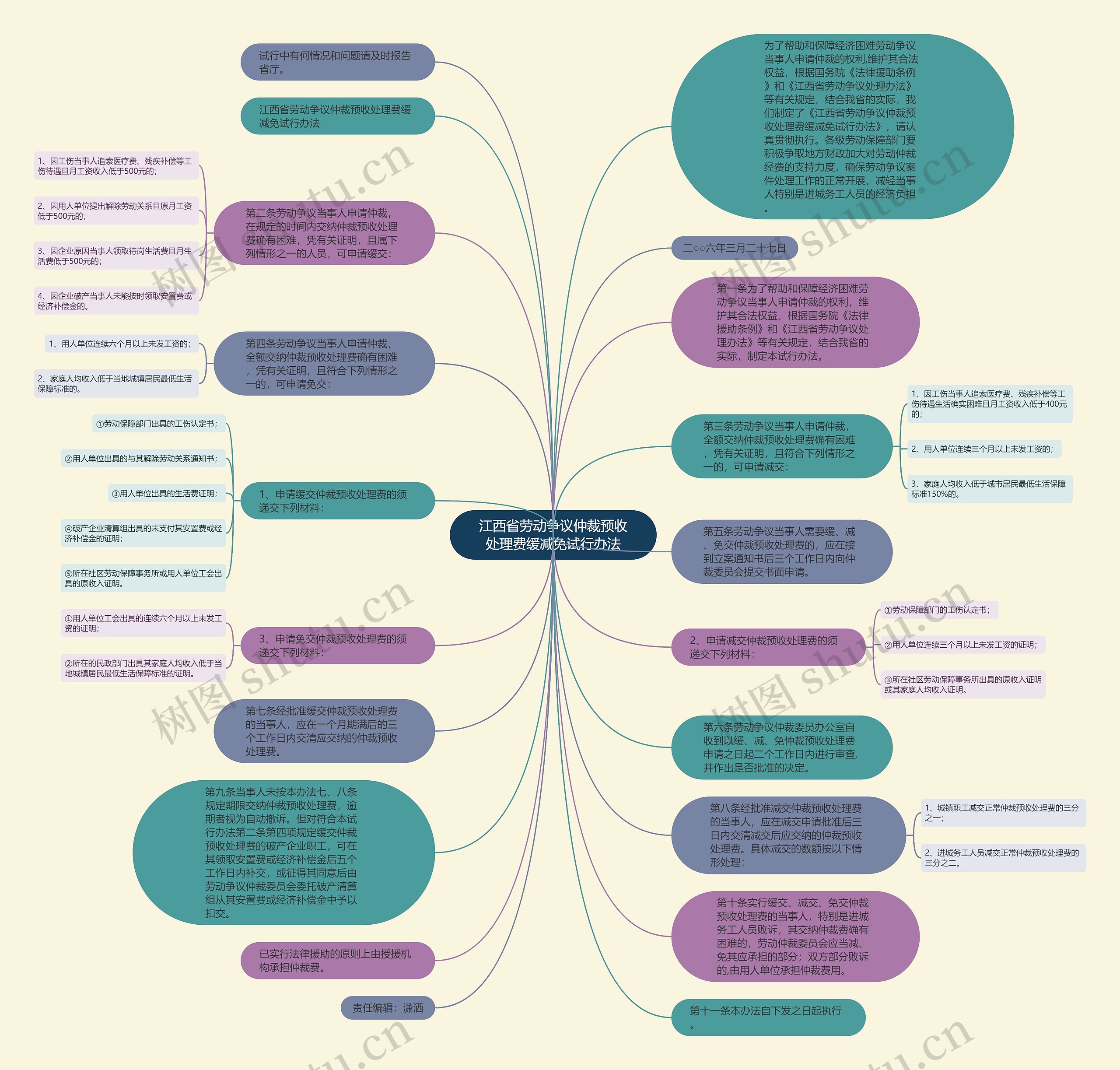 江西省劳动争议仲裁预收处理费缓减免试行办法思维导图