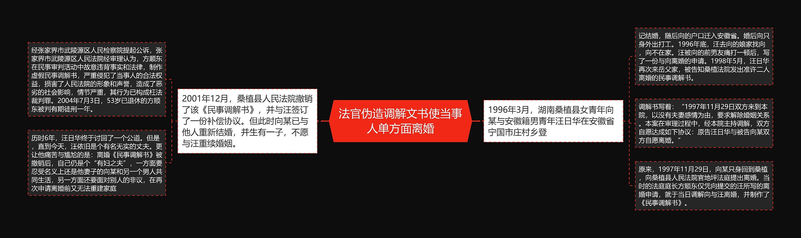 法官伪造调解文书使当事人单方面离婚思维导图