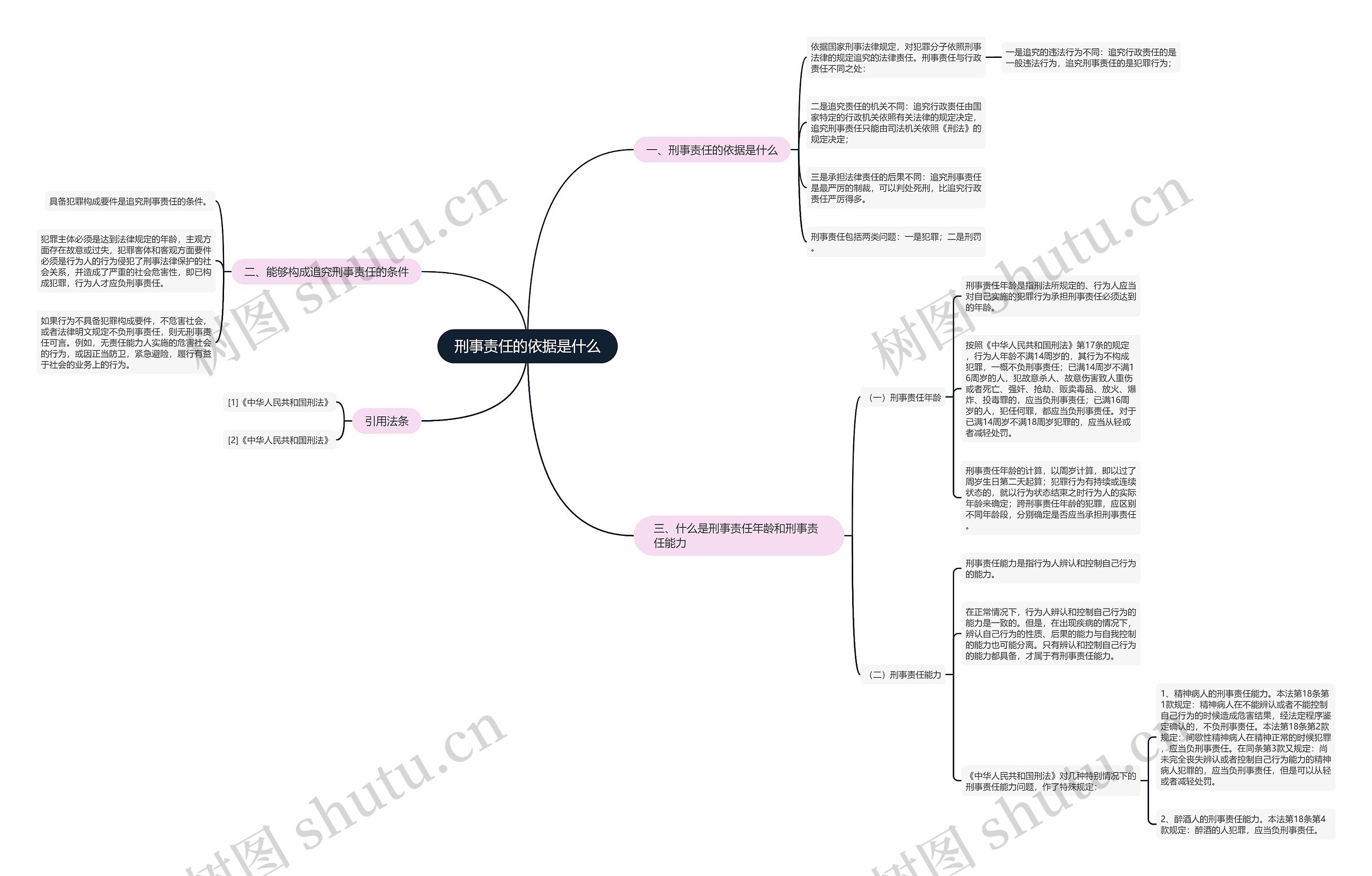 刑事责任的依据是什么思维导图