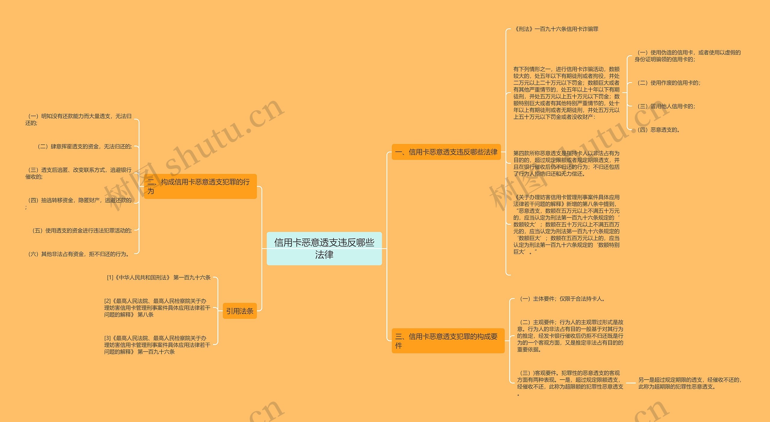 信用卡恶意透支违反哪些法律思维导图