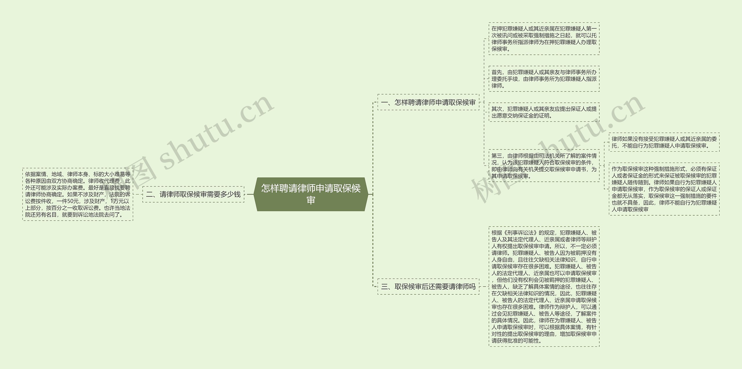 怎样聘请律师申请取保候审思维导图