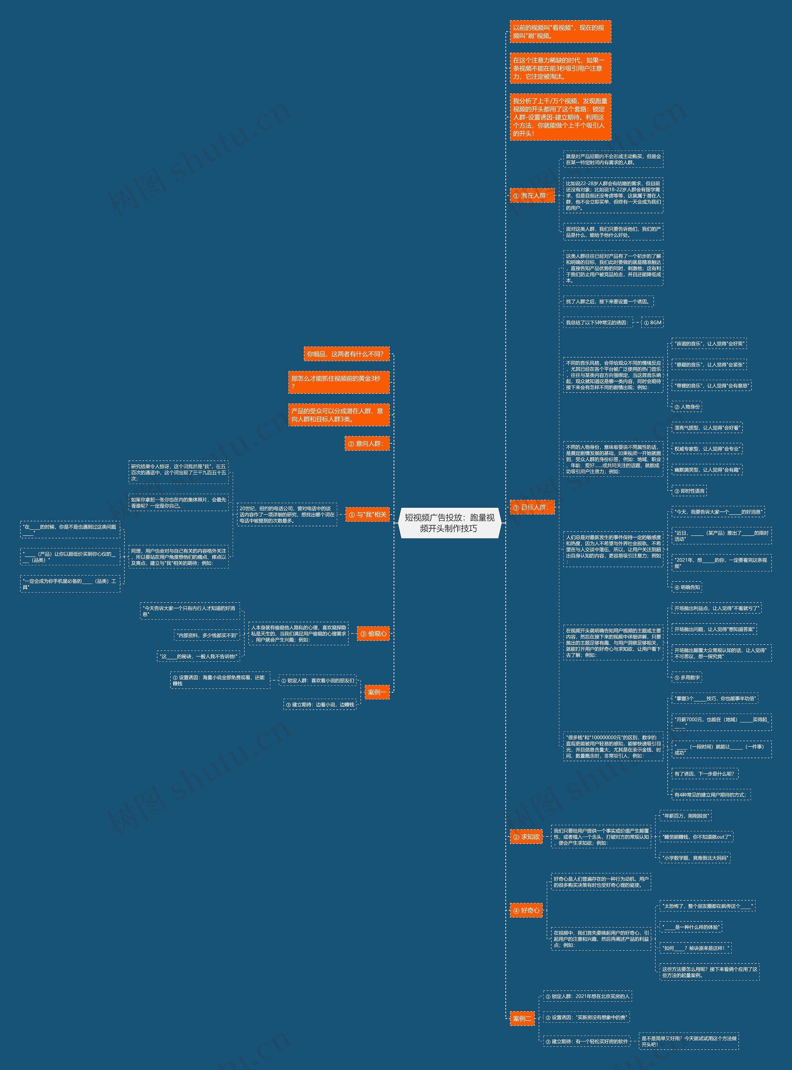 短视频广告投放：跑量视频开头制作技巧 思维导图