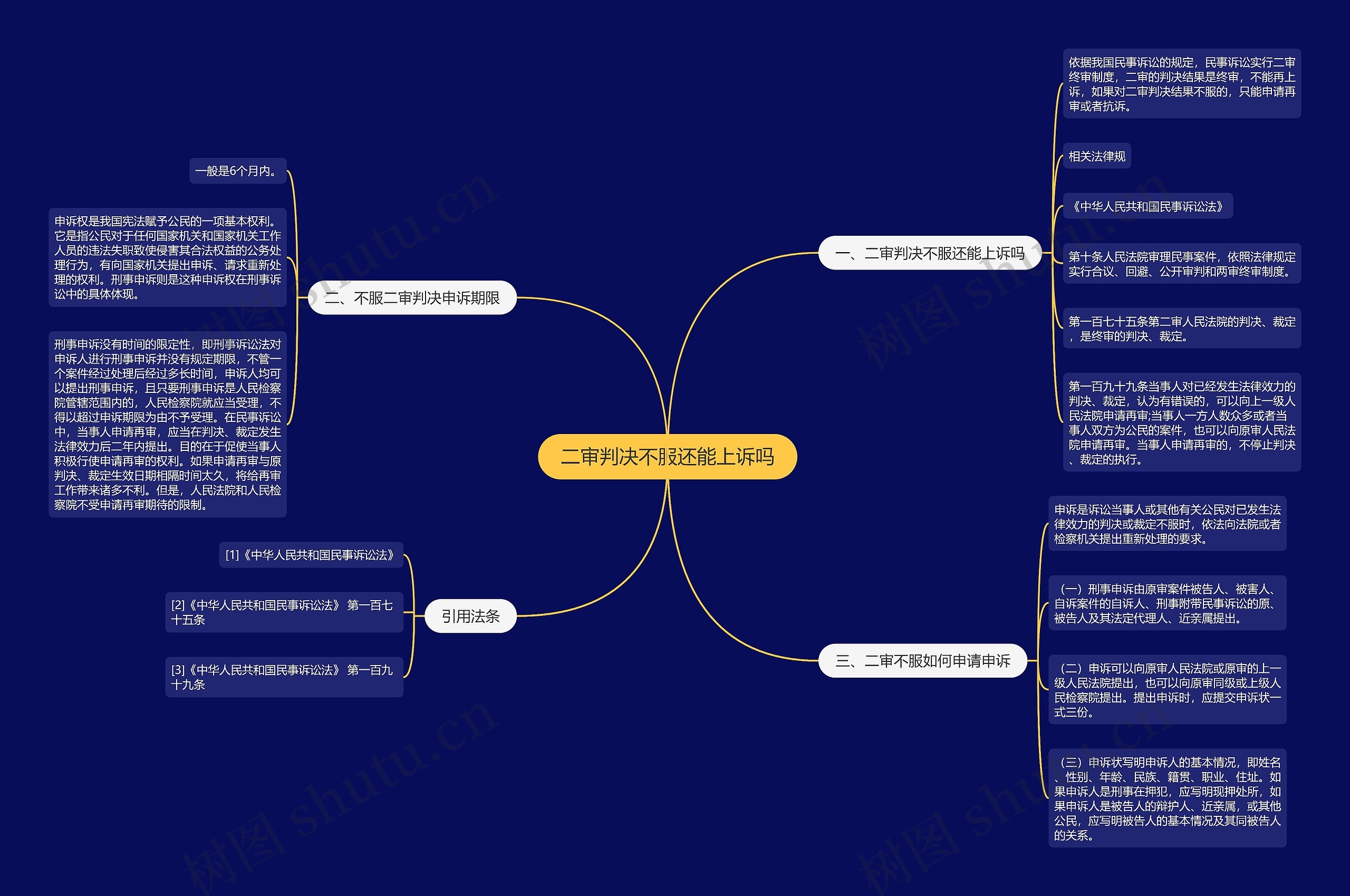 二审判决不服还能上诉吗思维导图