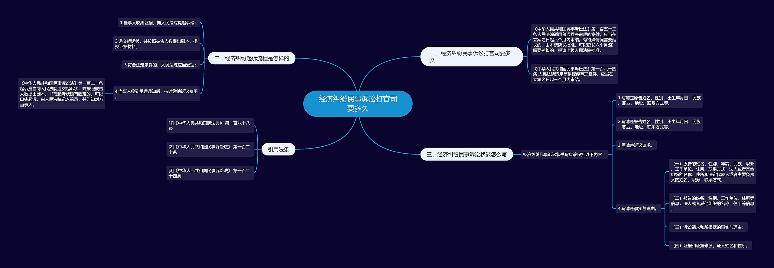 经济纠纷民事诉讼打官司要多久思维导图