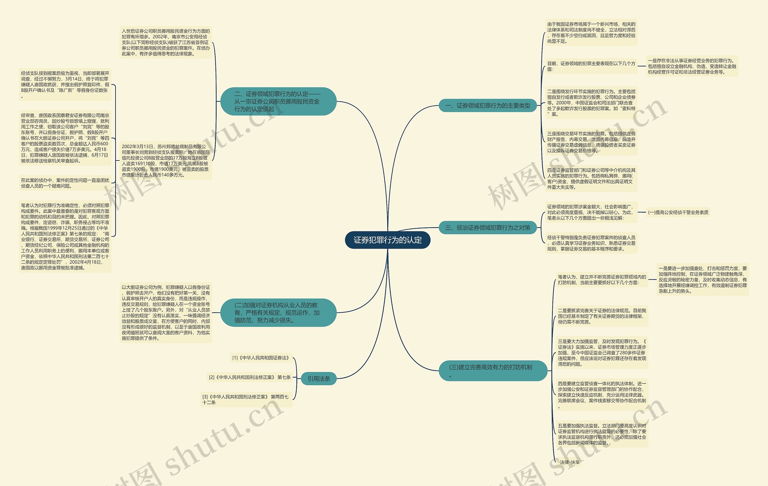 证券犯罪行为的认定思维导图