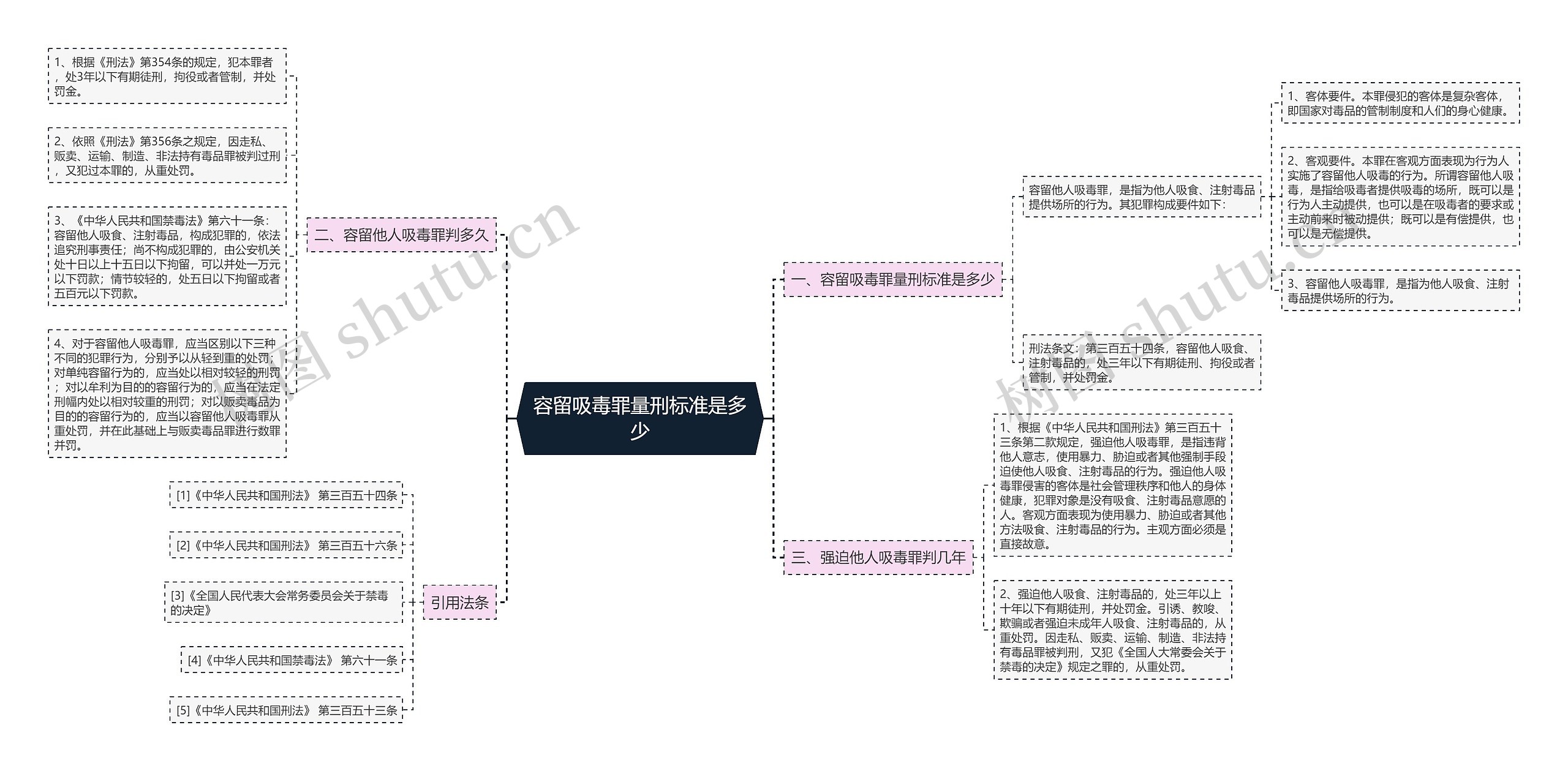 容留吸毒罪量刑标准是多少思维导图