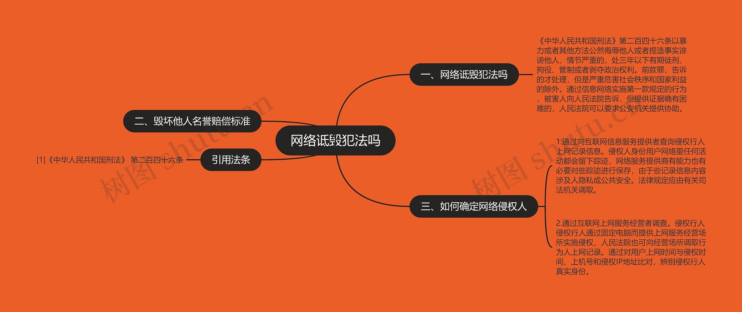 网络诋毁犯法吗思维导图