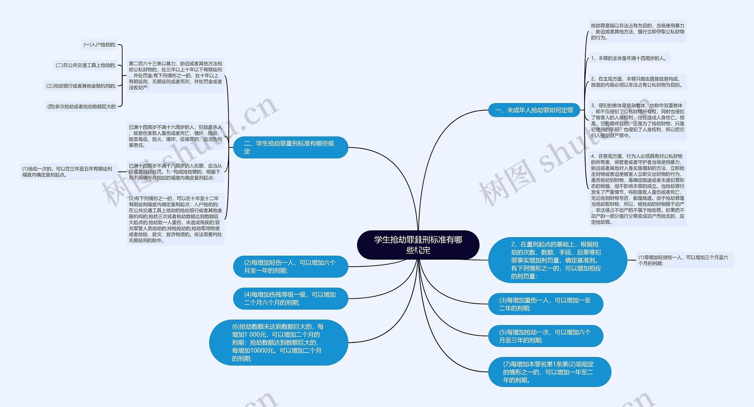 学生抢劫罪量刑标准有哪些规定思维导图