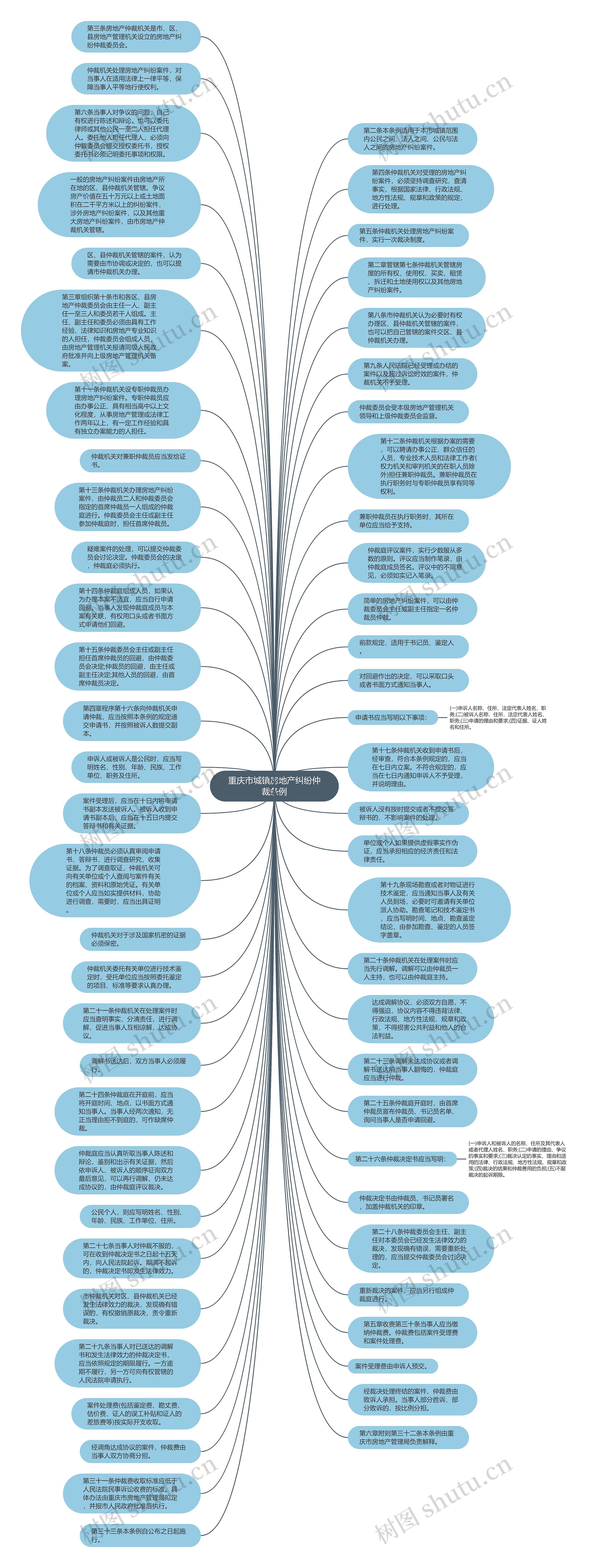 重庆市城镇房地产纠纷仲裁条例思维导图