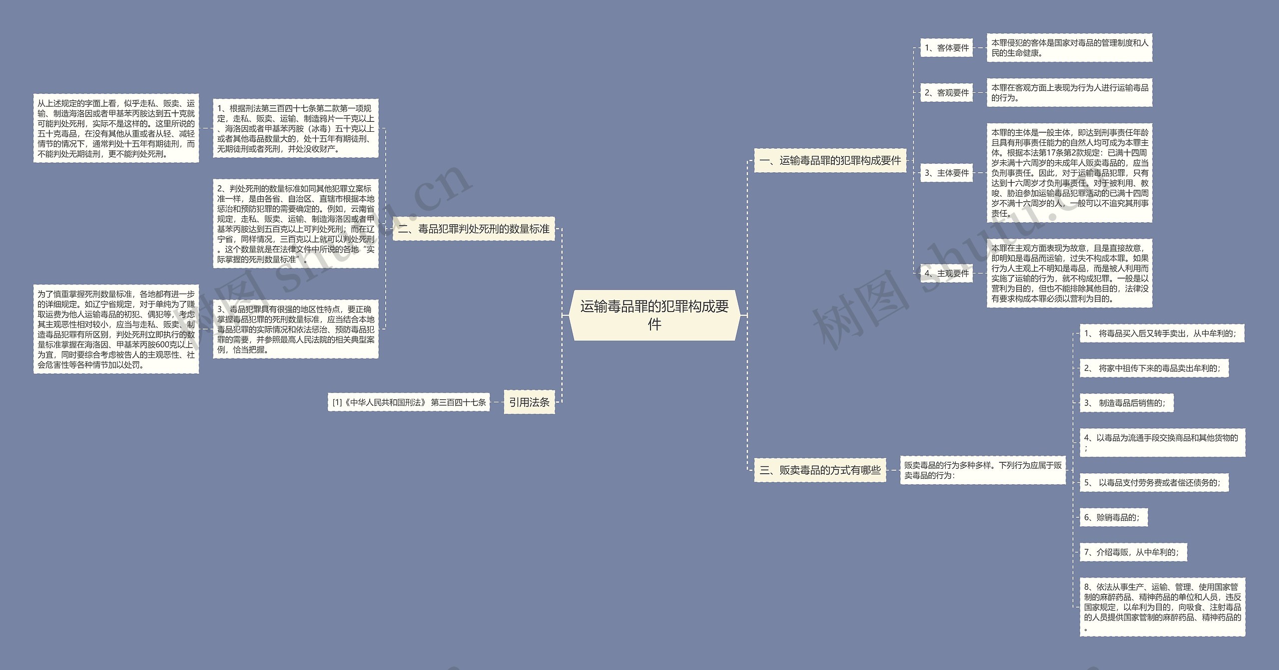 运输毒品罪的犯罪构成要件思维导图