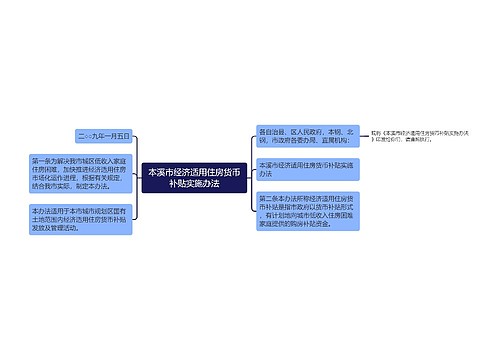 本溪市经济适用住房货币补贴实施办法