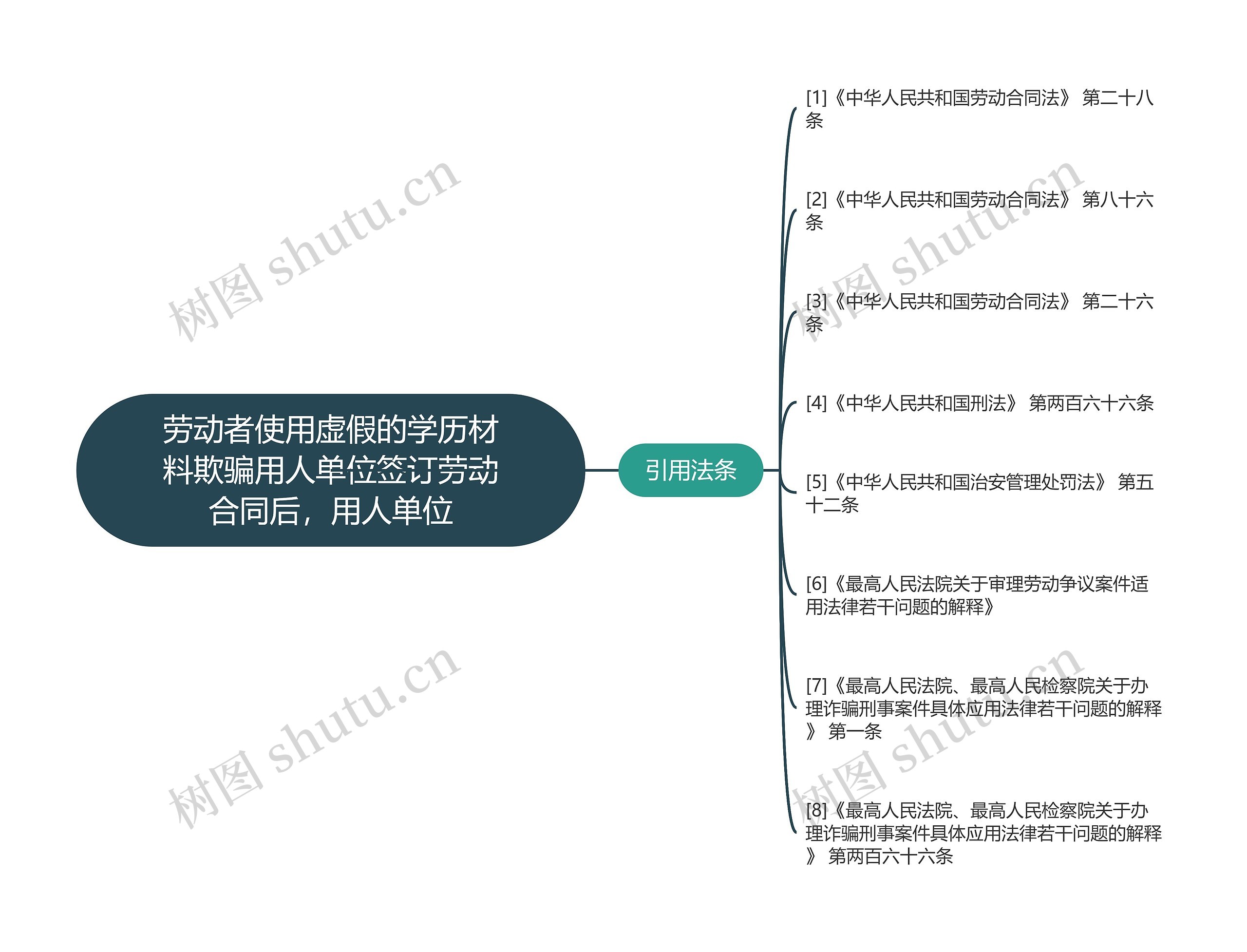 劳动者使用虚假的学历材料欺骗用人单位签订劳动合同后，用人单位思维导图