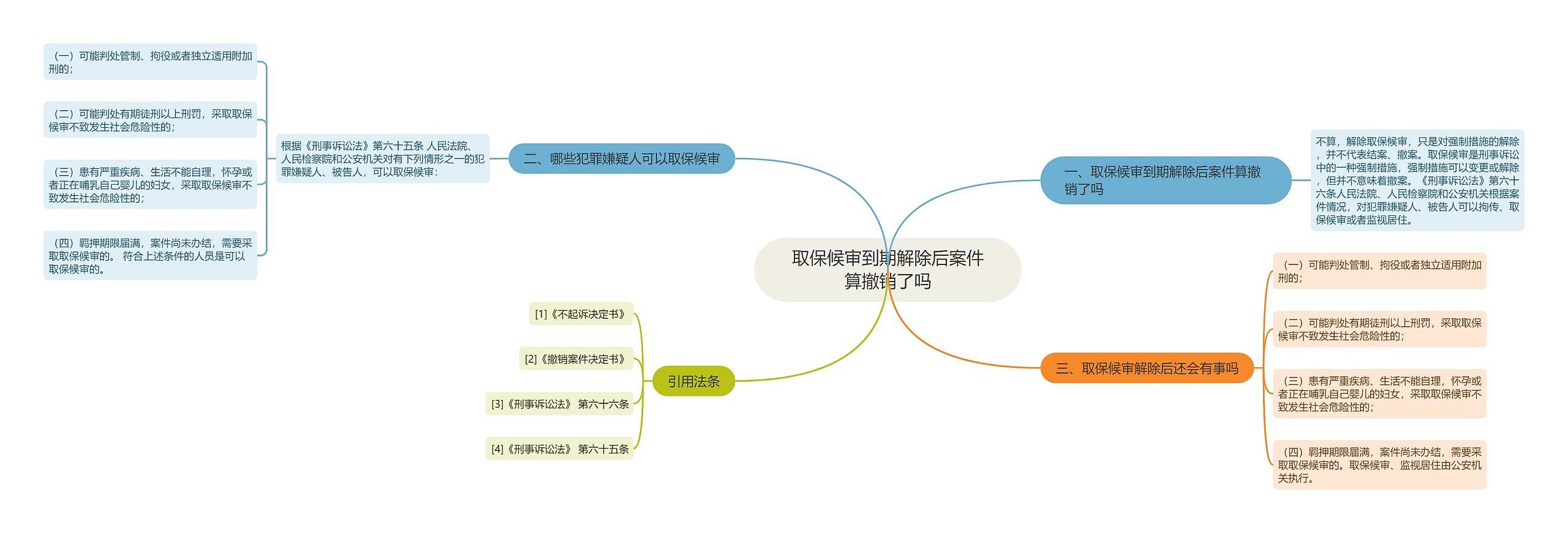 取保候审到期解除后案件算撤销了吗思维导图