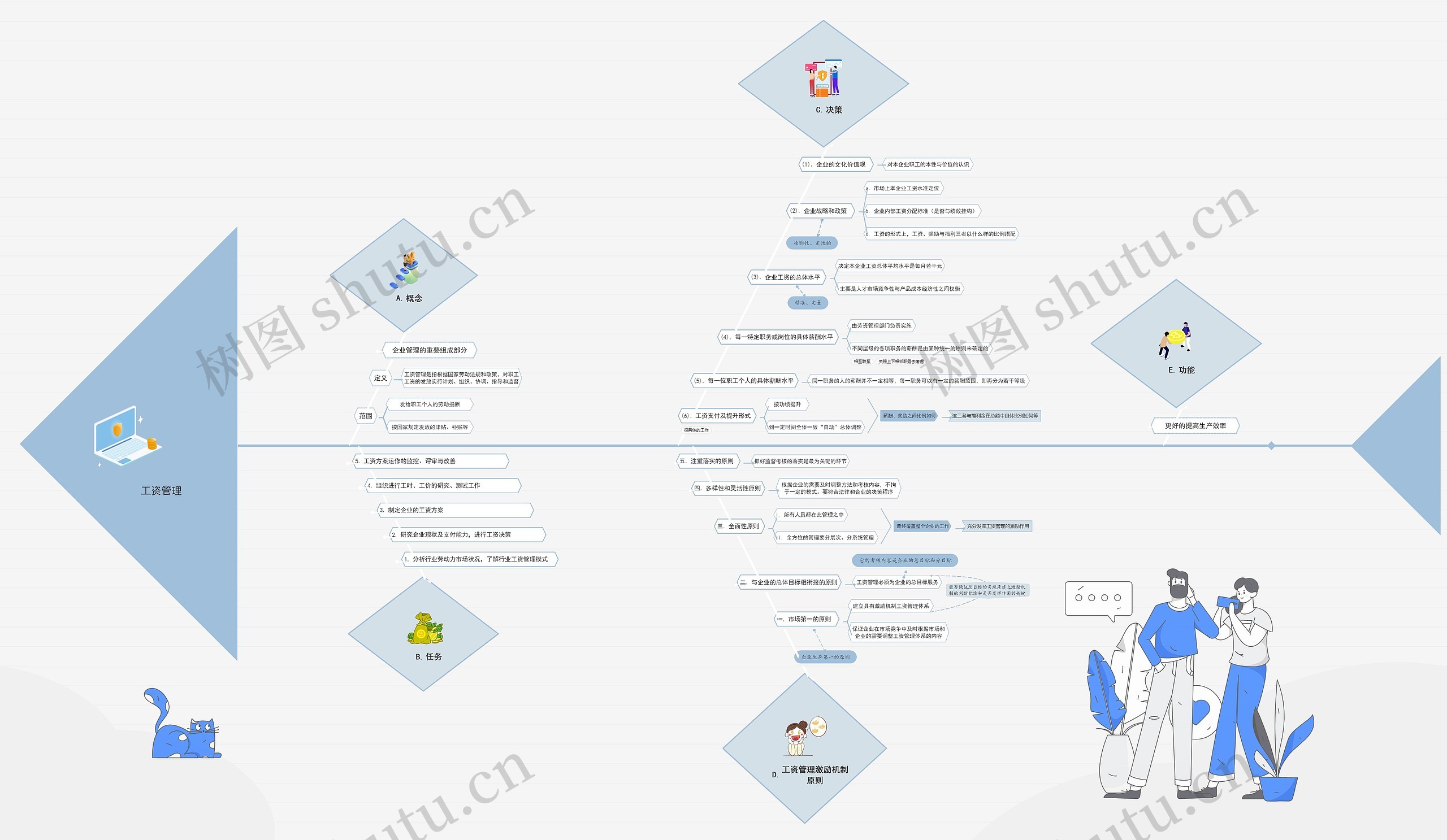 工资管理思维导图高清图 工资管理思维导图