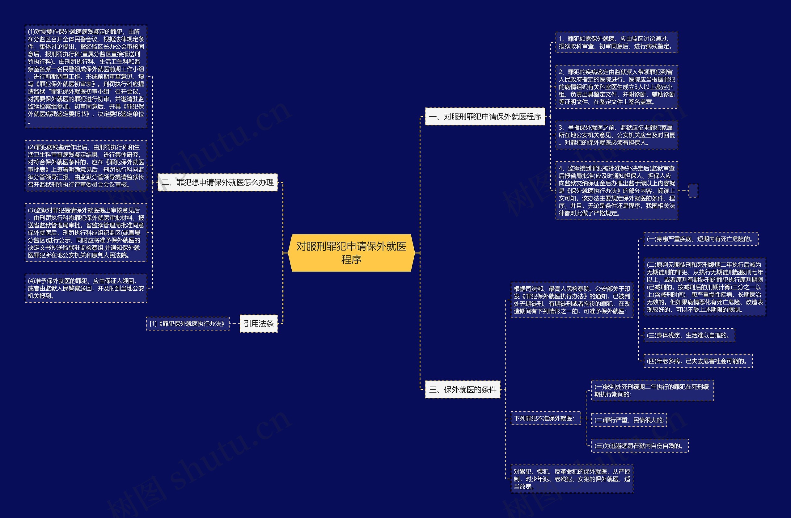 对服刑罪犯申请保外就医程序思维导图