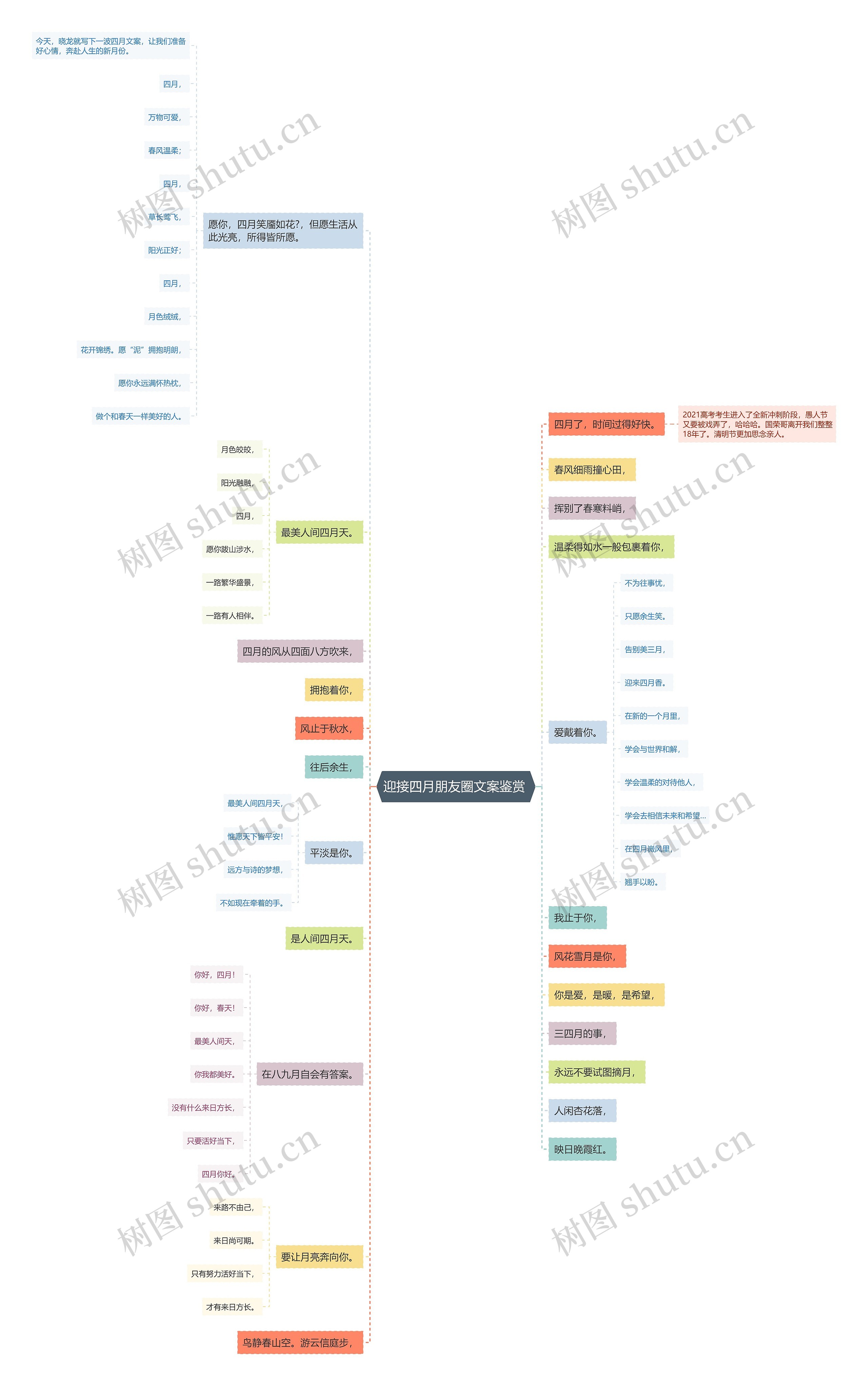 迎接四月朋友圈文案鉴赏 思维导图