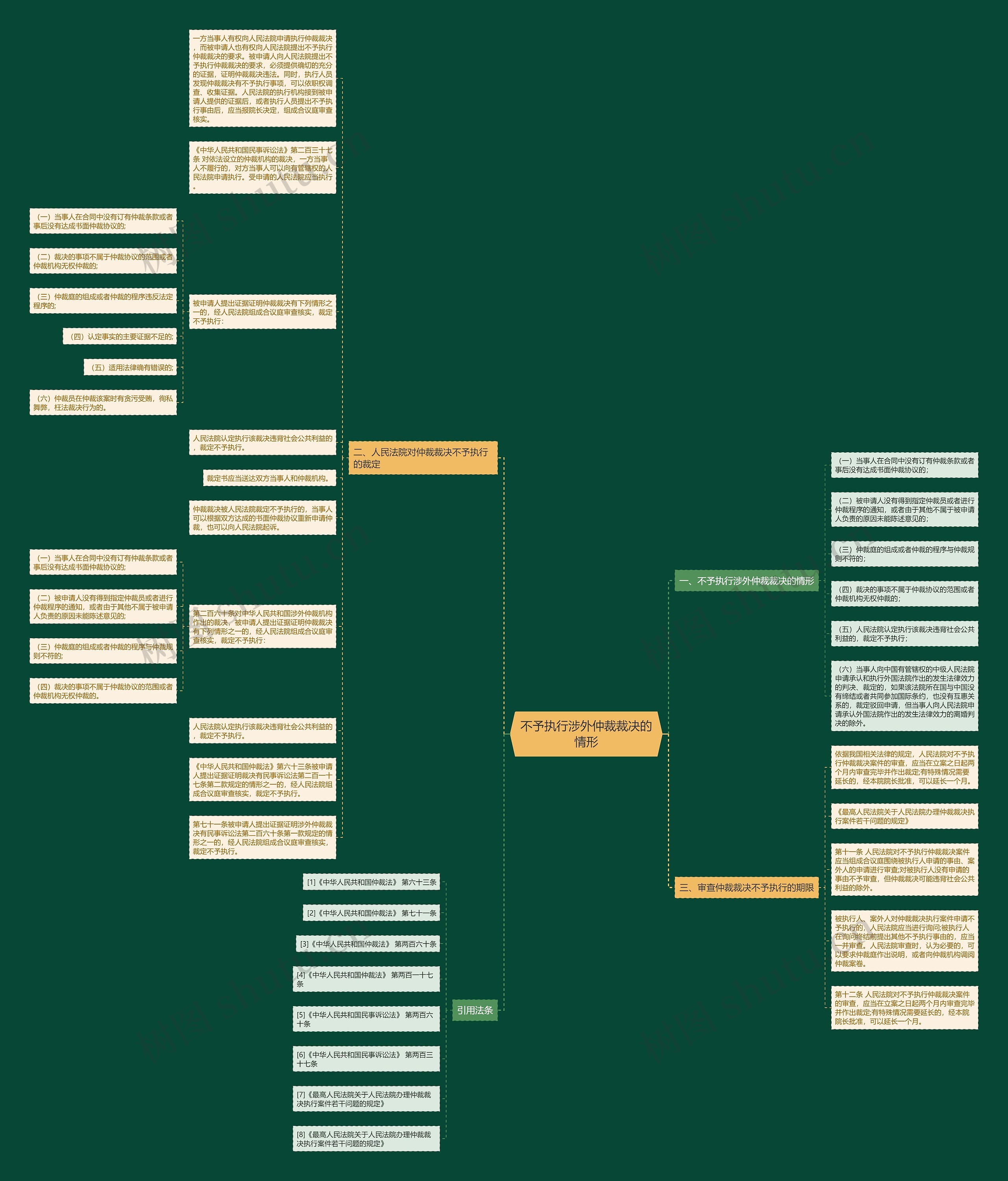 不予执行涉外仲裁裁决的情形思维导图