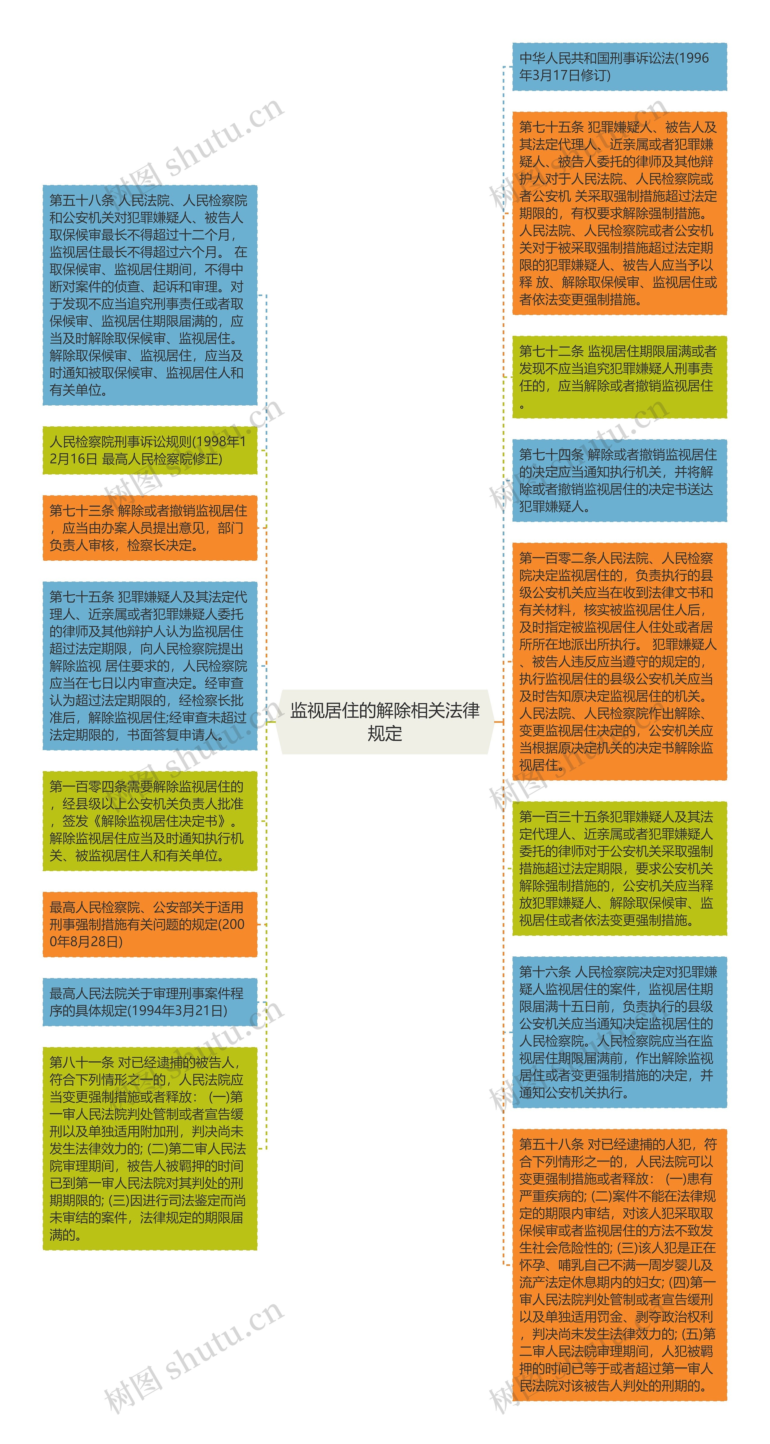 监视居住的解除相关法律规定思维导图