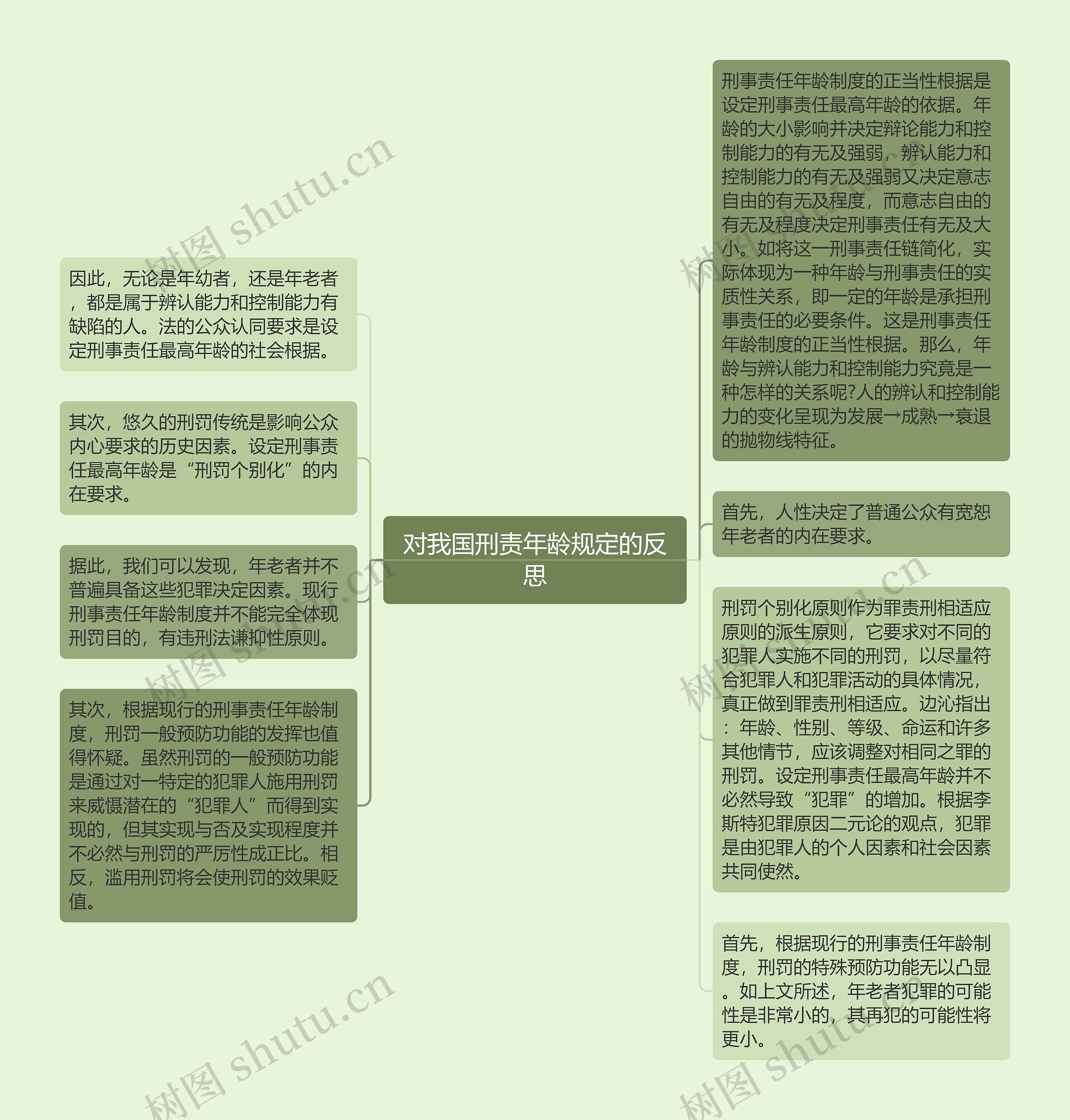 对我国刑责年龄规定的反思思维导图