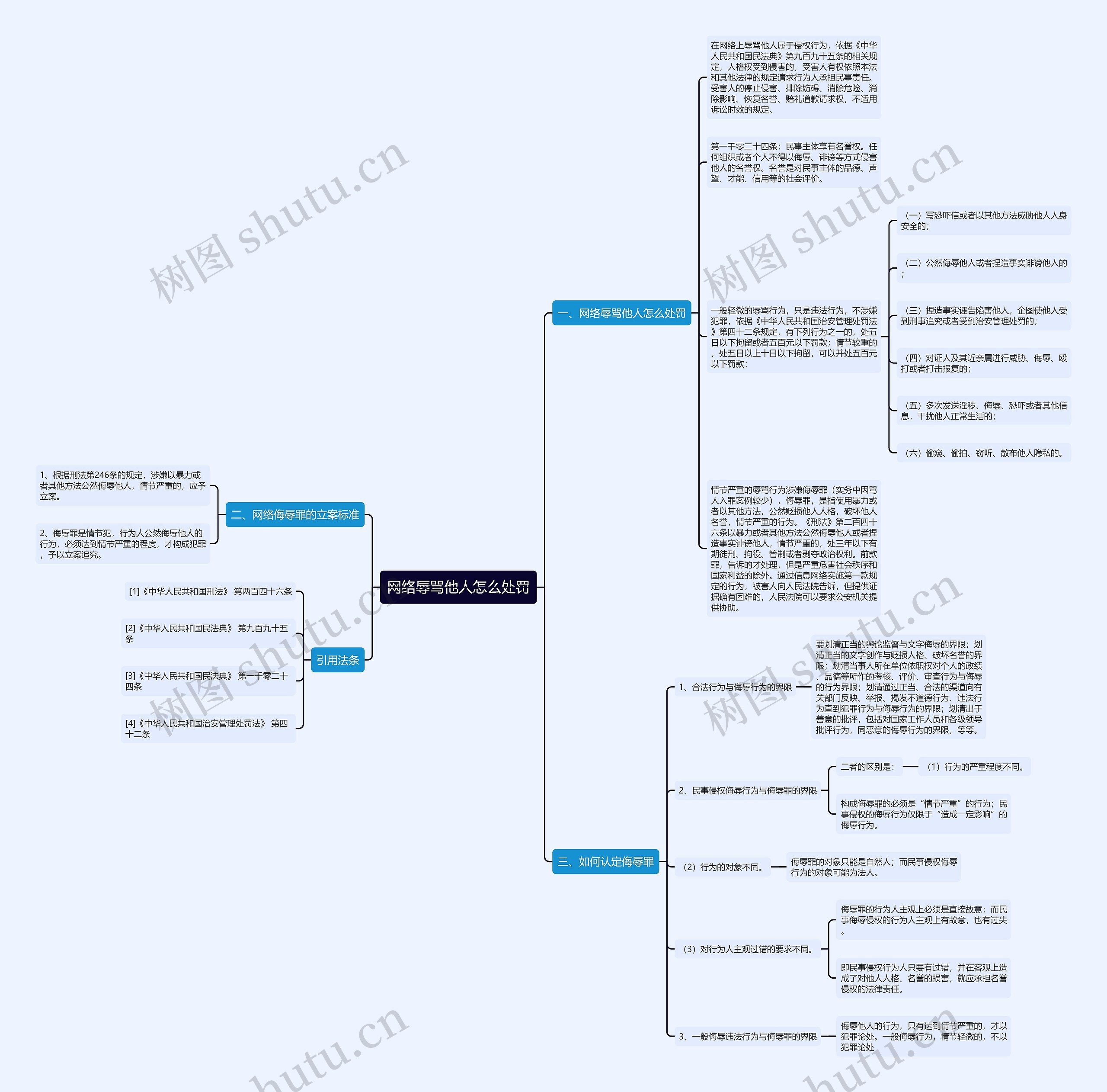 网络辱骂他人怎么处罚思维导图
