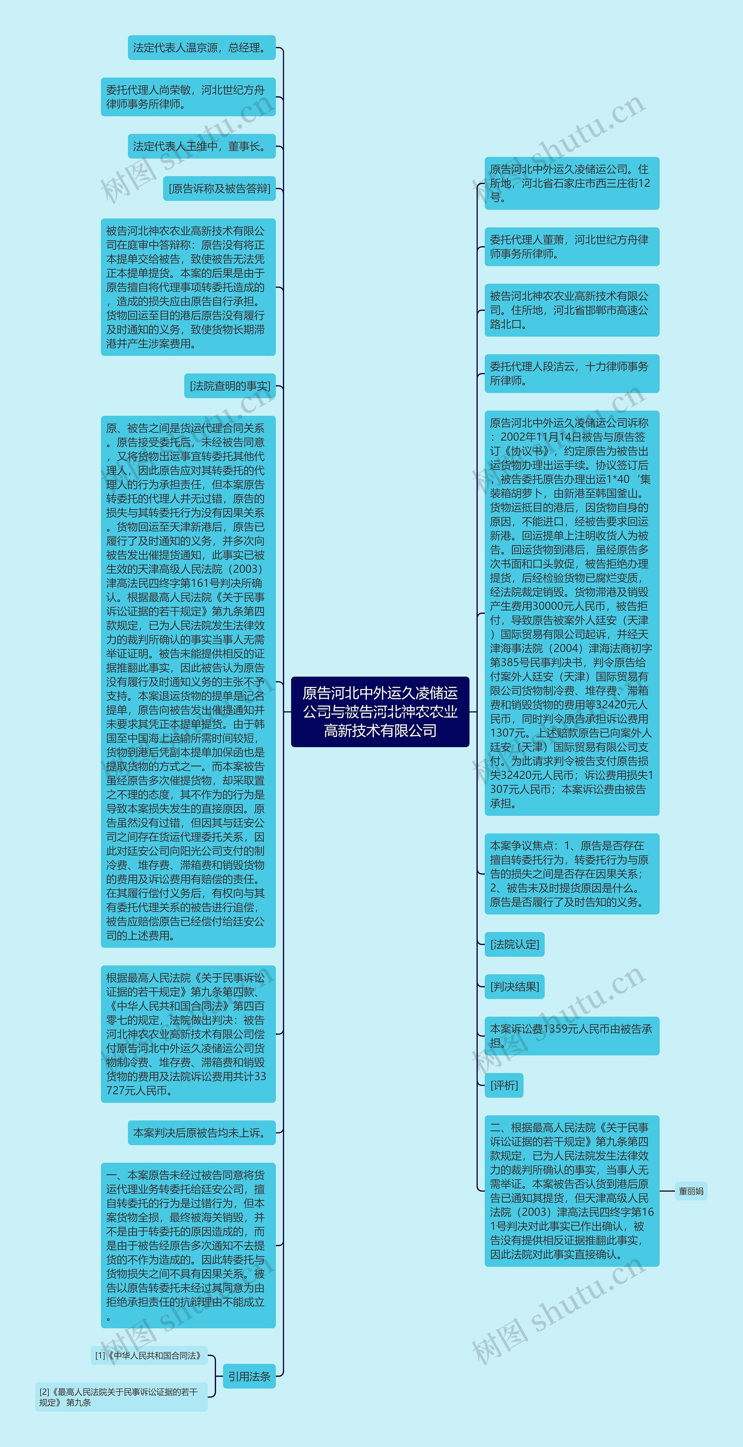 原告河北中外运久凌储运公司与被告河北神农农业高新技术有限公司思维导图