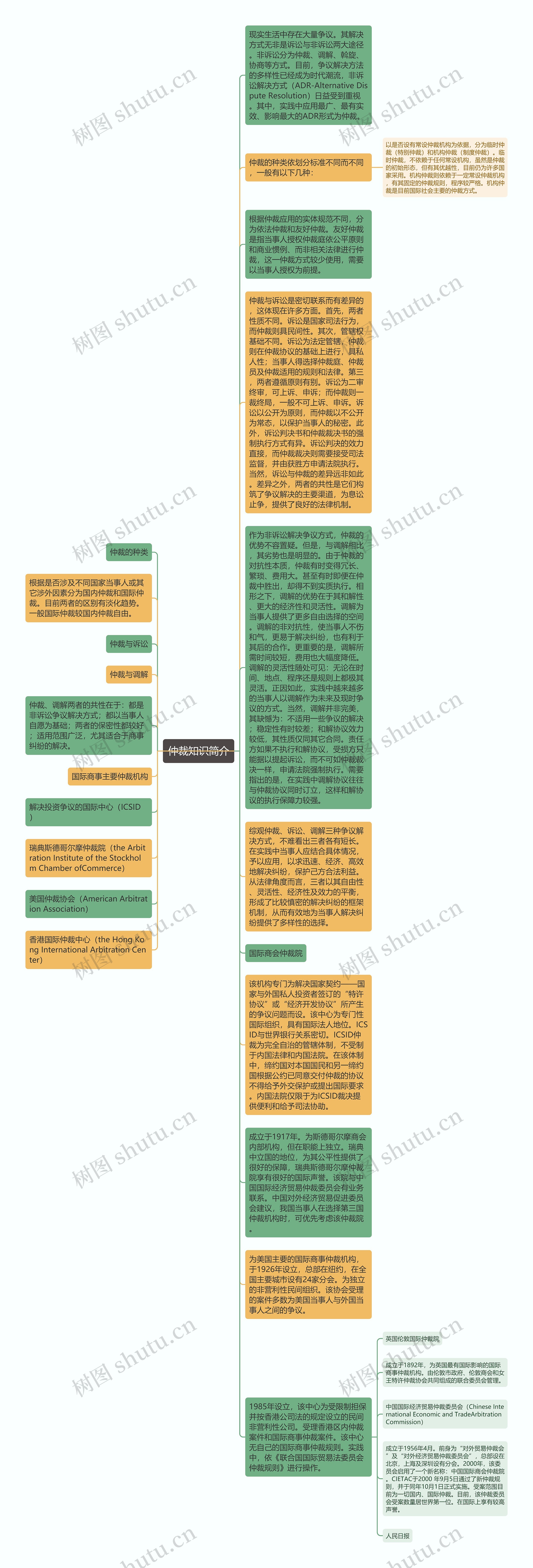 仲裁知识简介思维导图