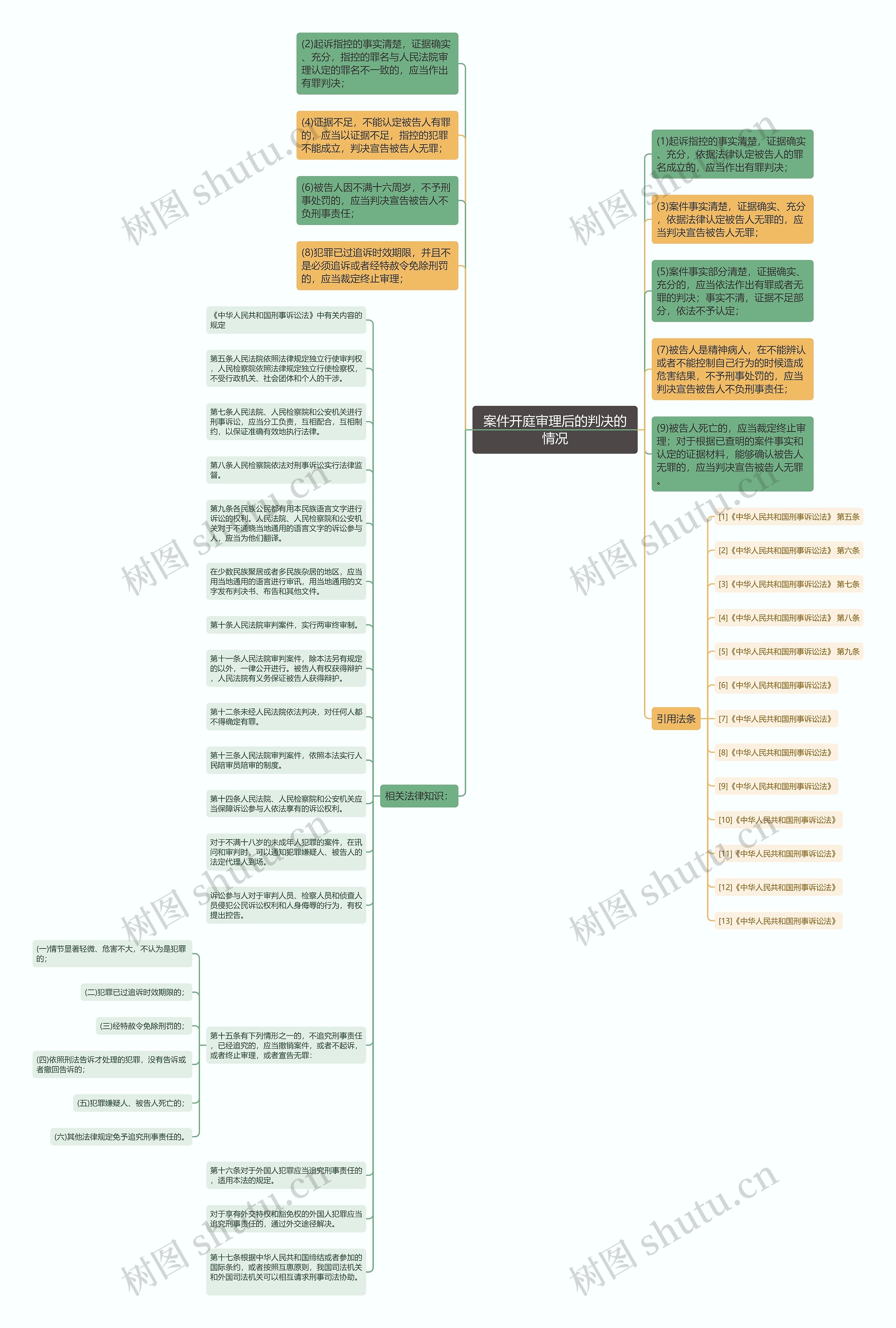 案件开庭审理后的判决的情况思维导图