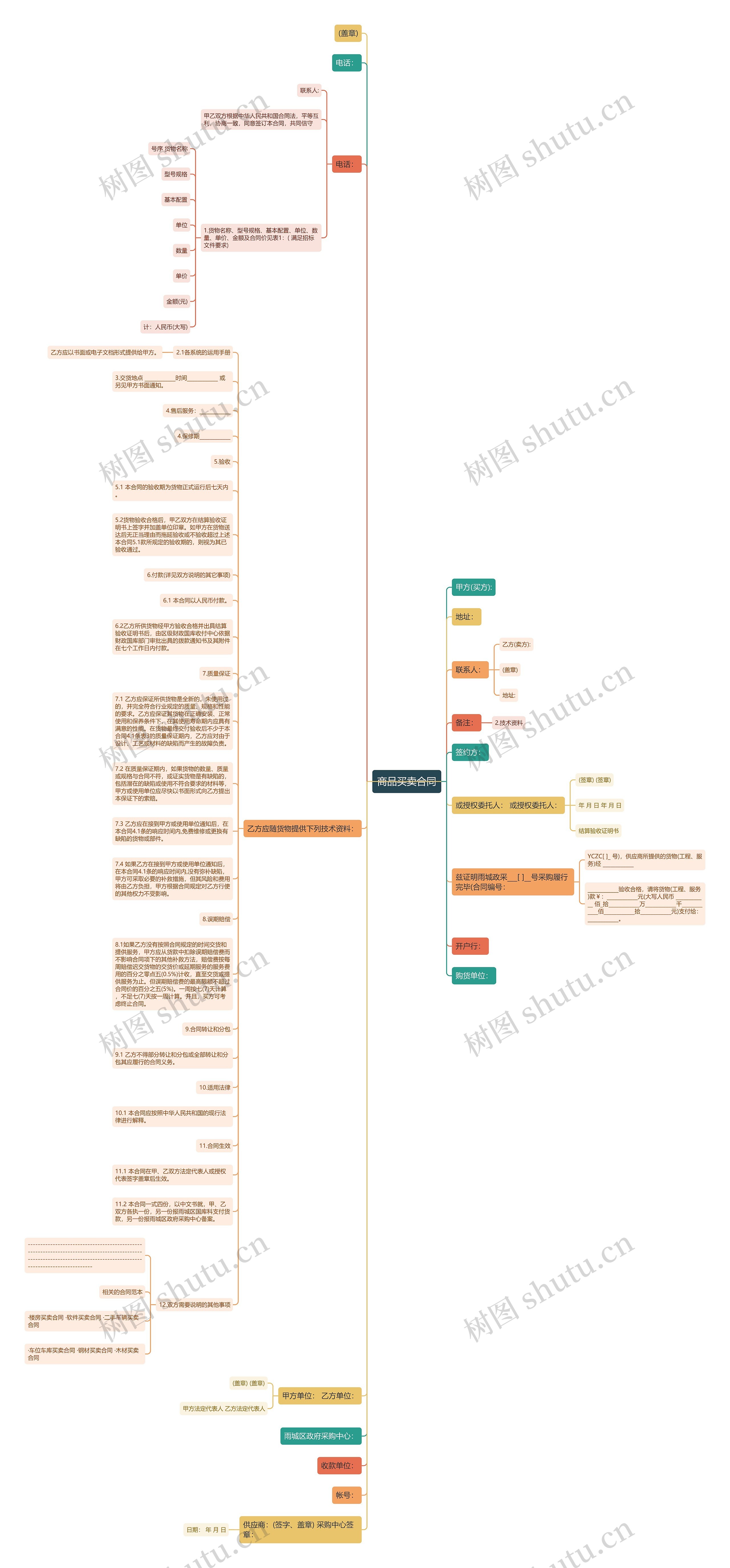 商品买卖合同思维导图