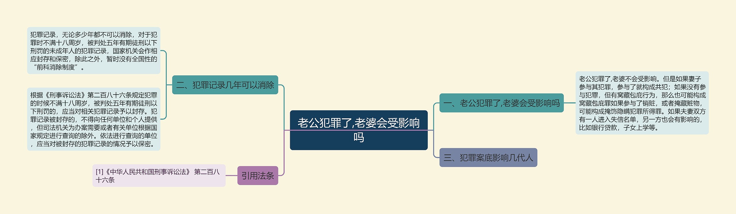 老公犯罪了,老婆会受影响吗思维导图