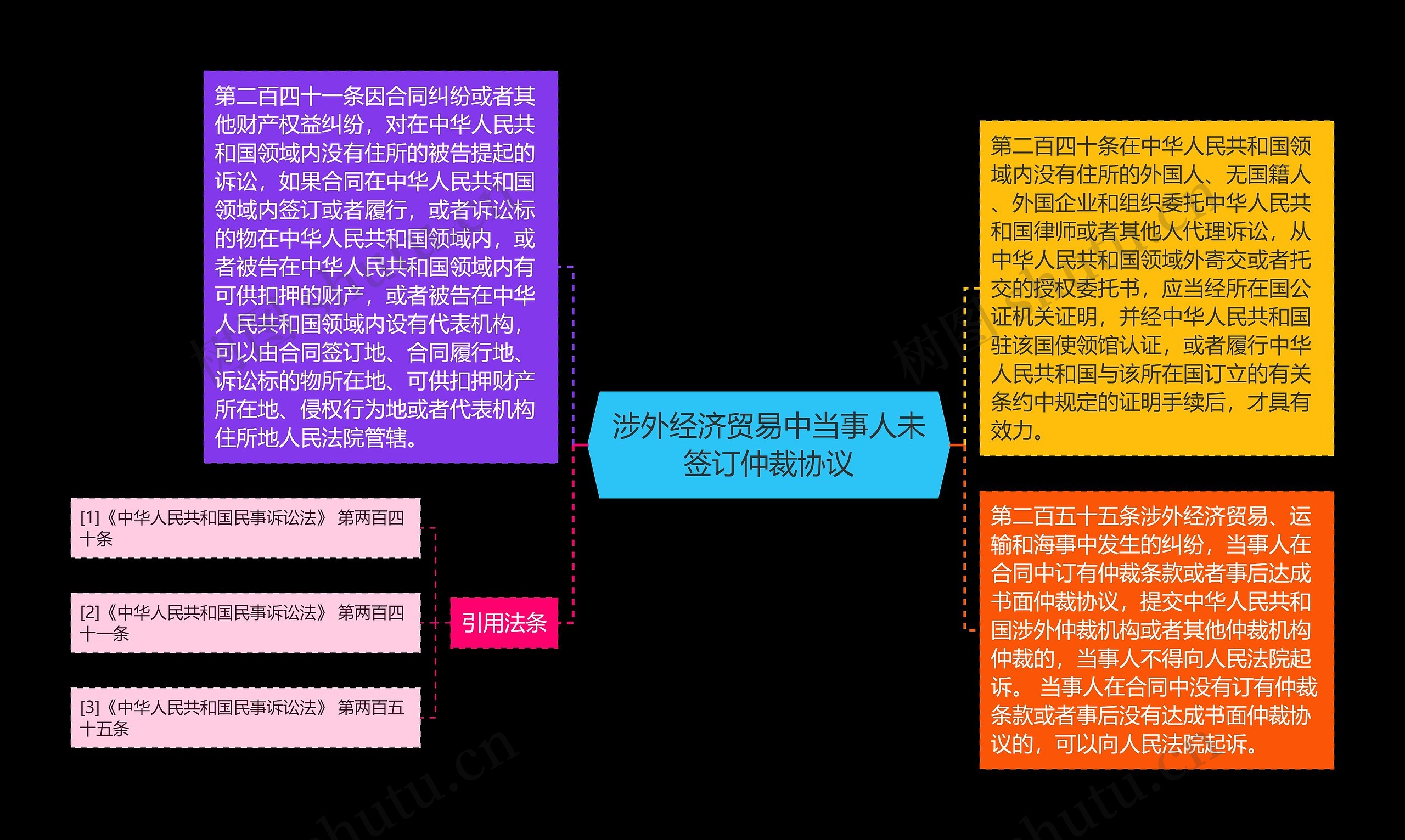 涉外经济贸易中当事人未签订仲裁协议思维导图