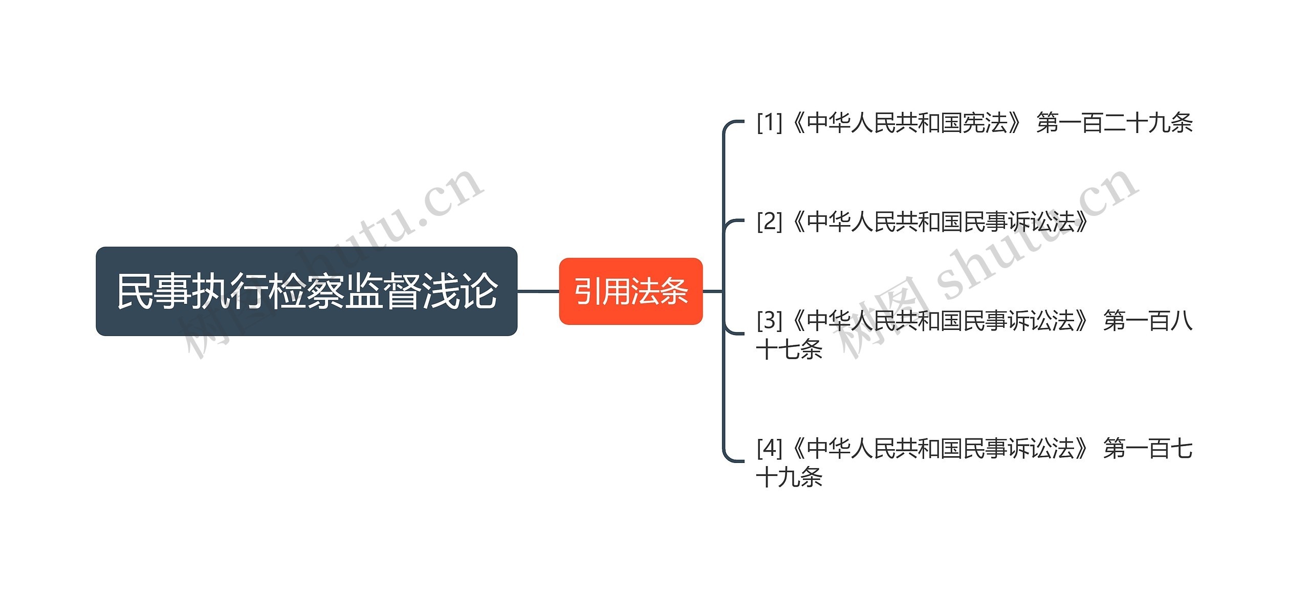 民事执行检察监督浅论思维导图