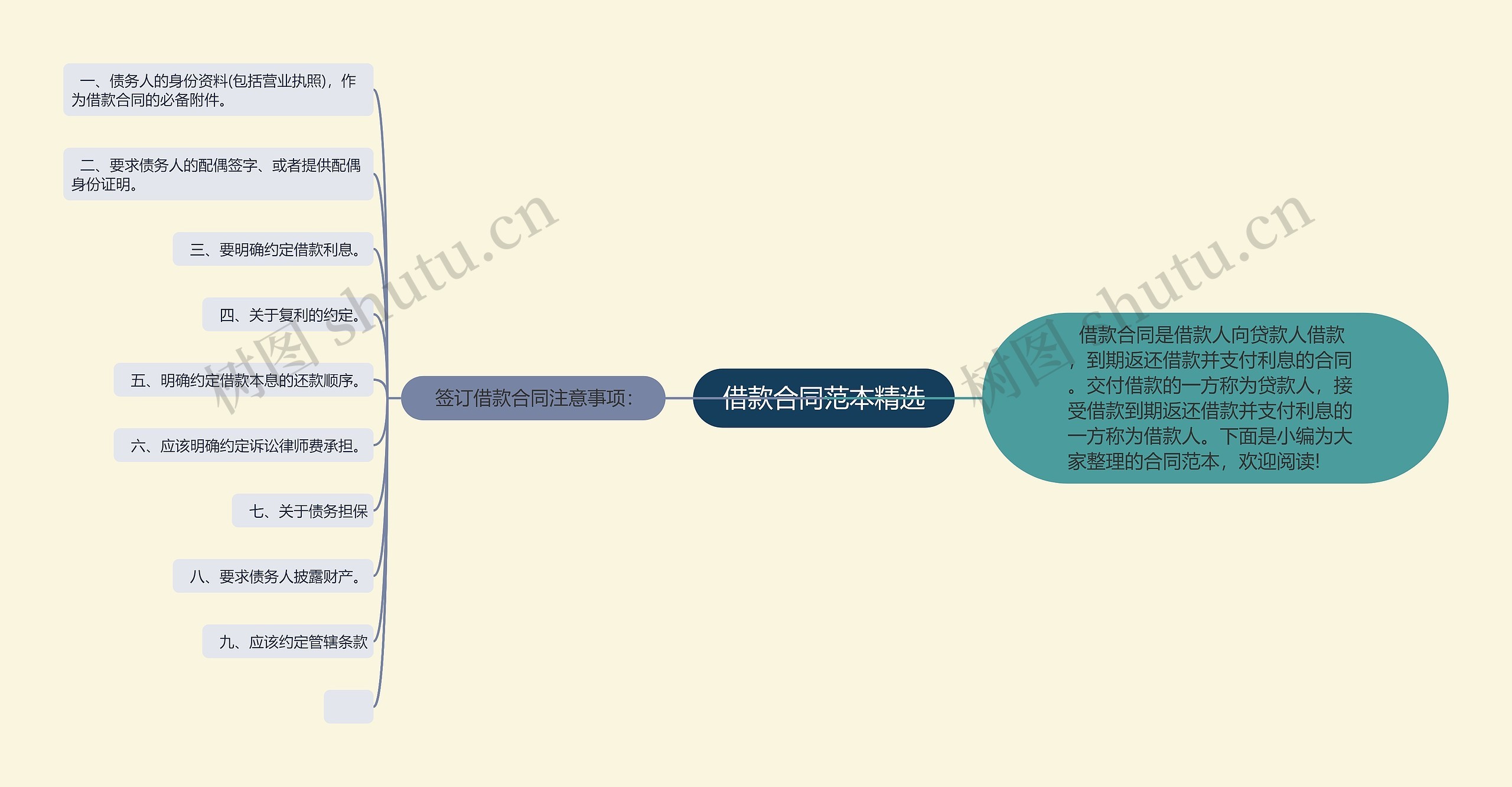 借款合同范本精选思维导图