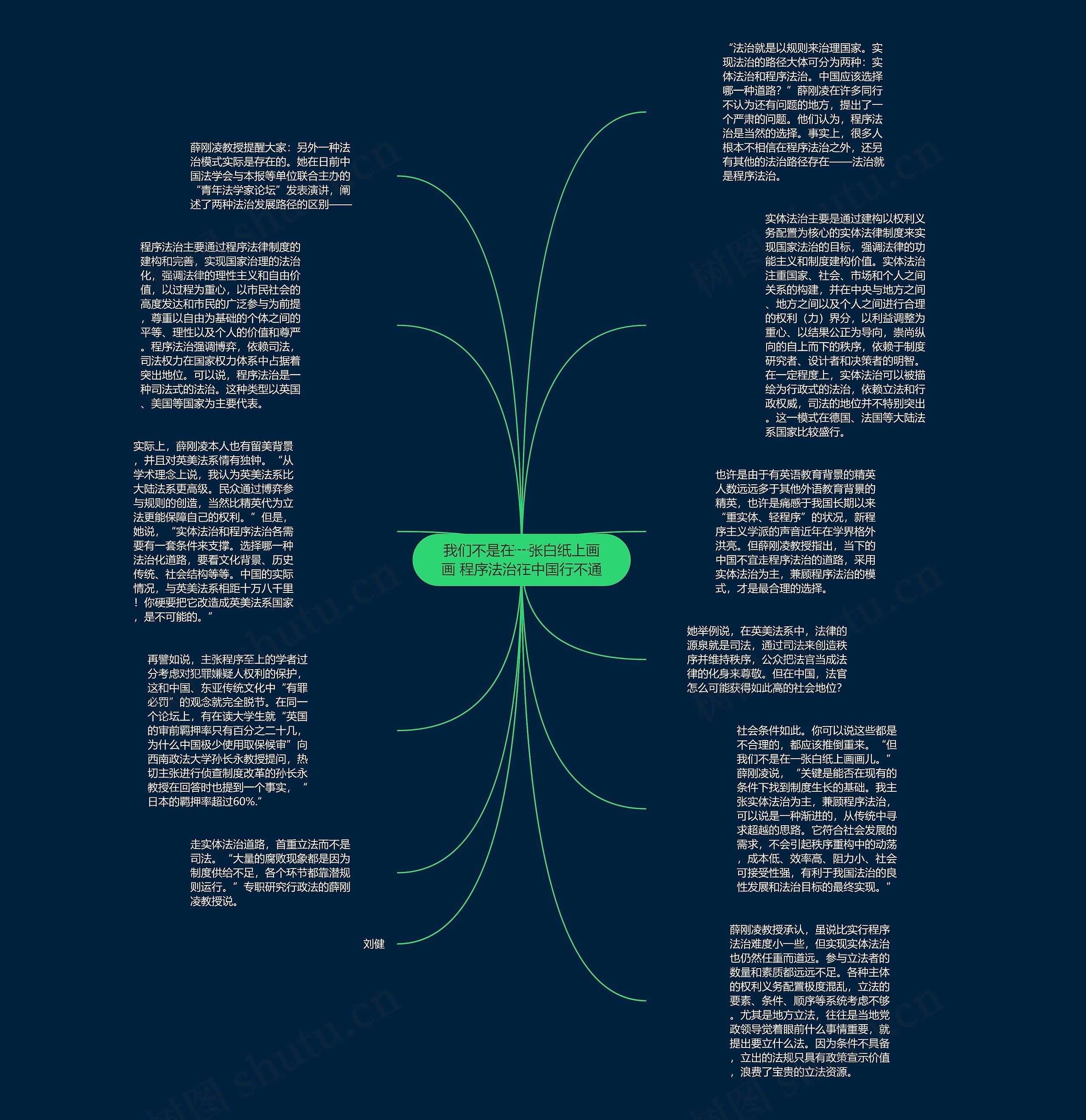 我们不是在一张白纸上画画 程序法治在中国行不通思维导图