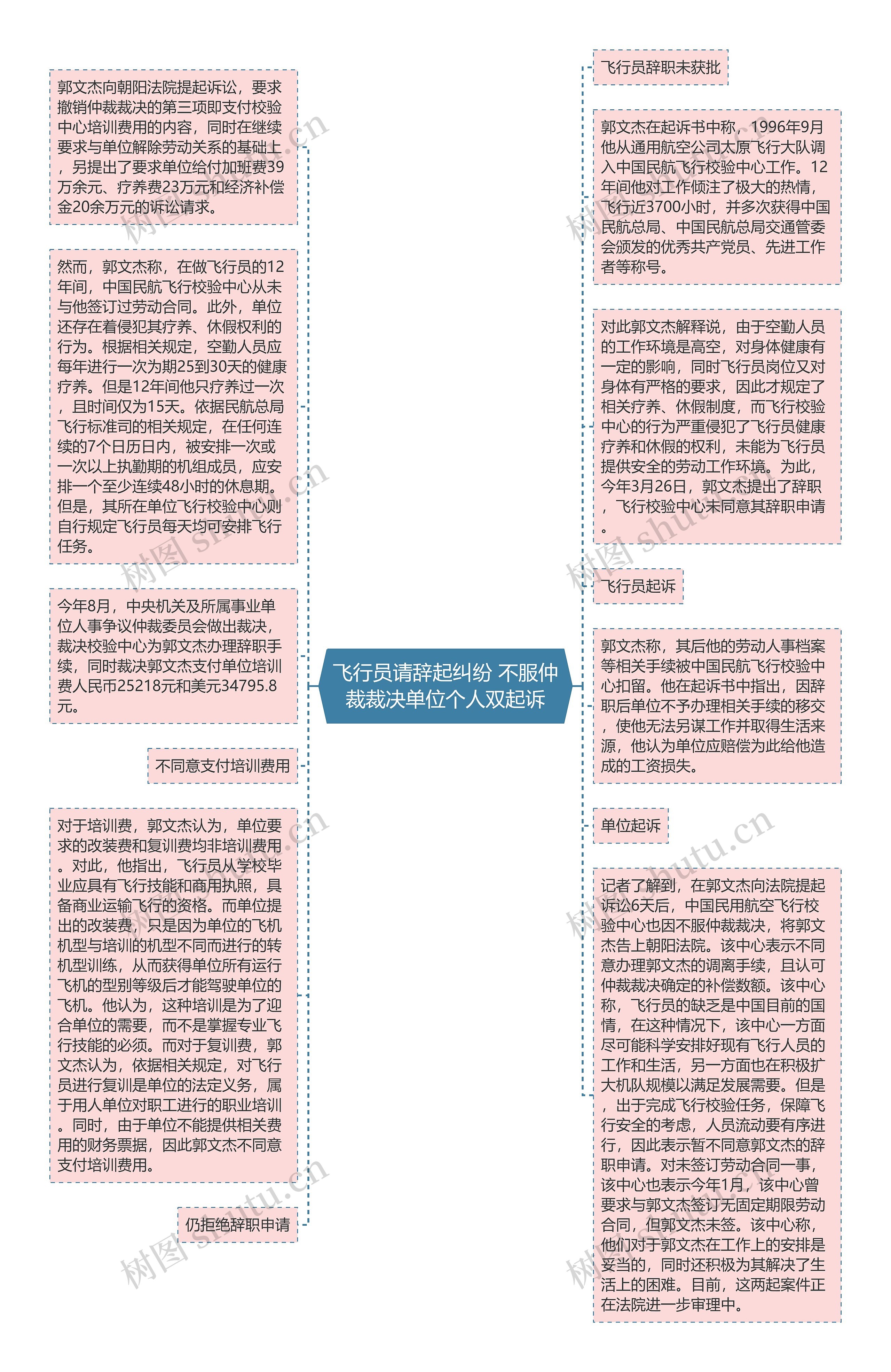 飞行员请辞起纠纷 不服仲裁裁决单位个人双起诉