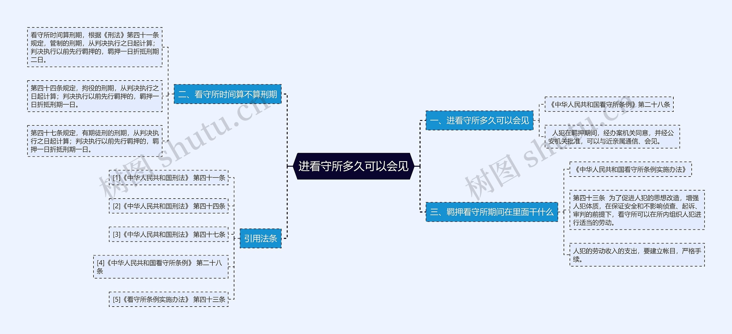 进看守所多久可以会见思维导图