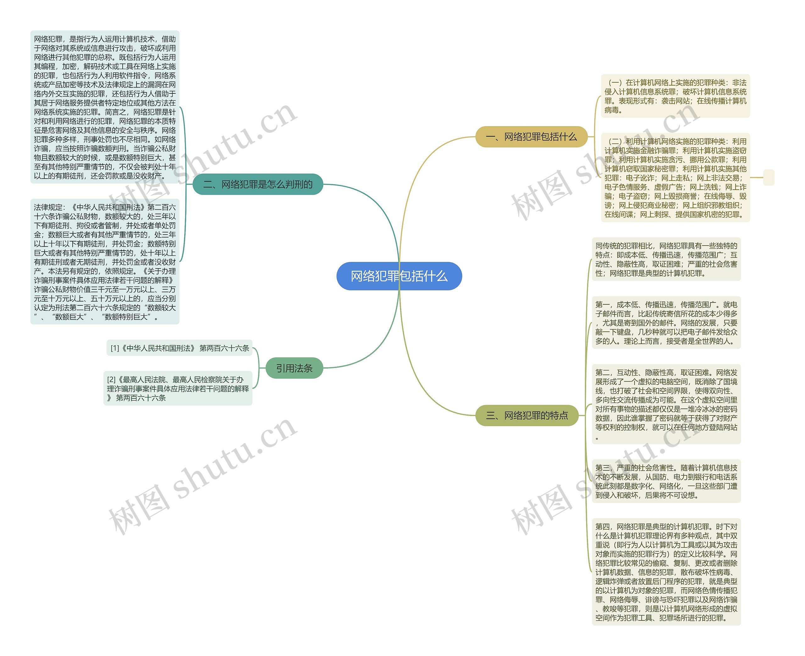 网络犯罪包括什么思维导图