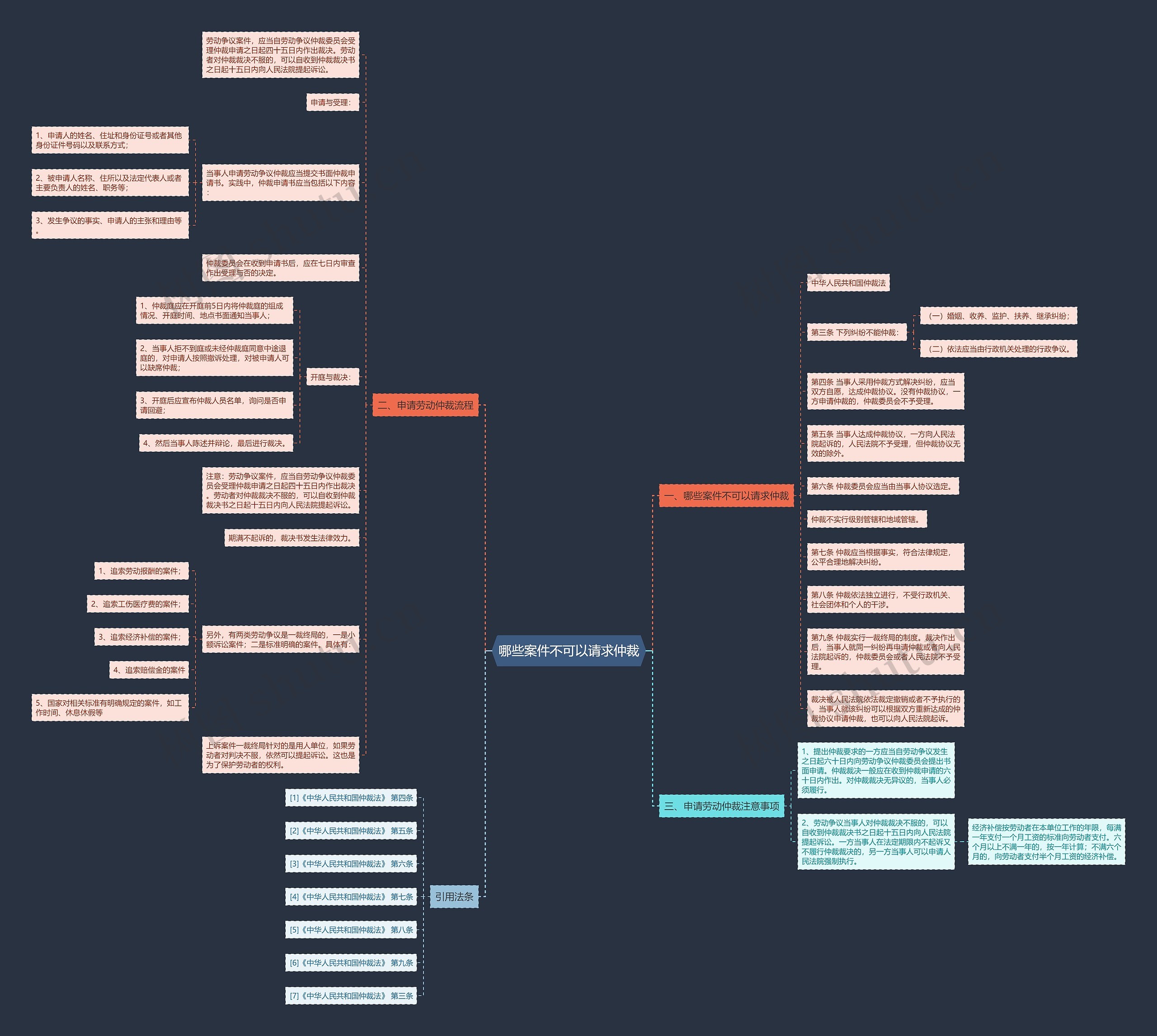 哪些案件不可以请求仲裁思维导图