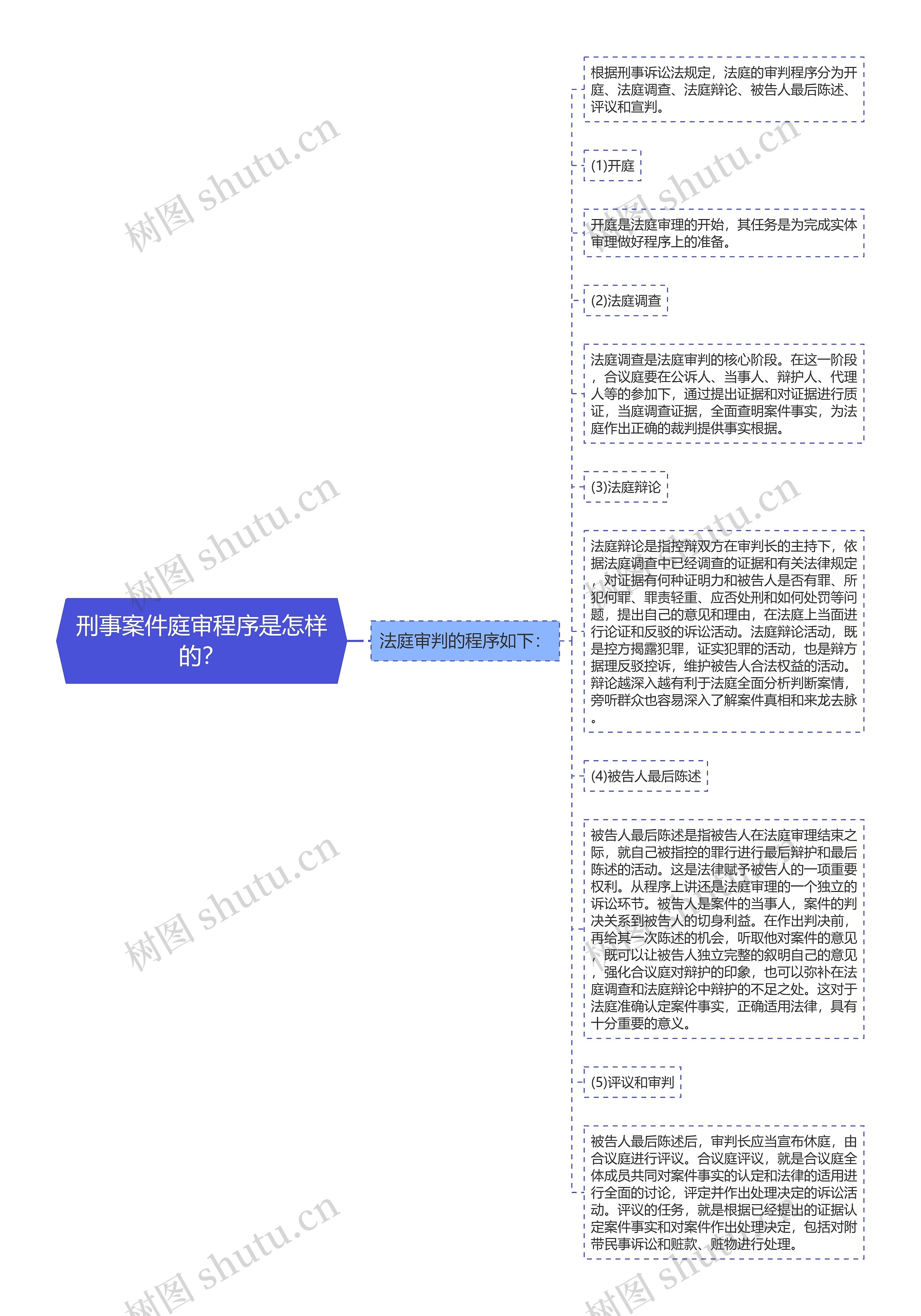 刑事案件庭审程序是怎样的？思维导图