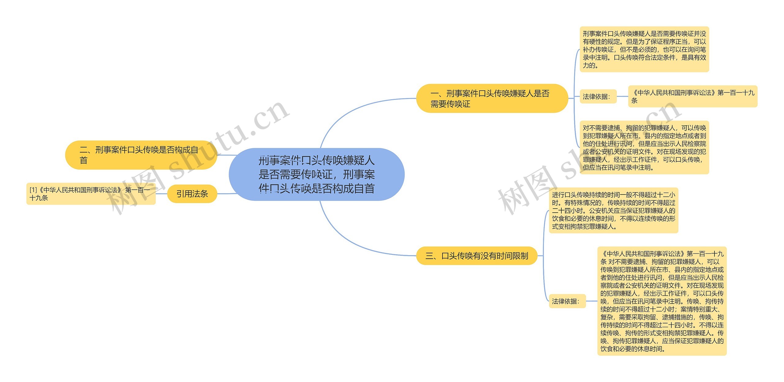 刑事案件口头传唤嫌疑人是否需要传唤证，刑事案件口头传唤是否构成自首思维导图