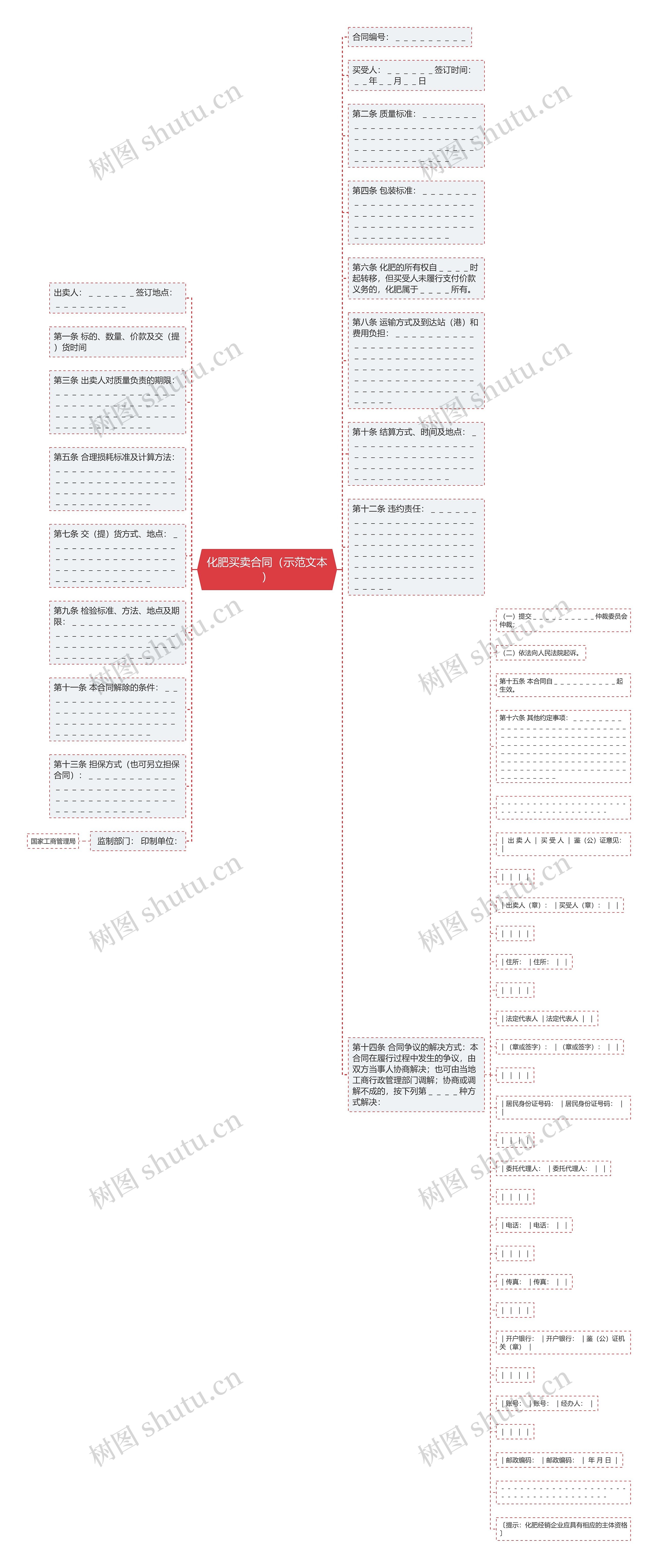 化肥买卖合同（示范文本）思维导图